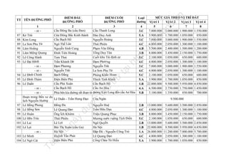 n

nd

la

fe

ht
tp
://
ca

tạ
i

trữ

ợc

il
iệ

Tà

103
104

.v

9.500.000

u

97
98
99
100
101
102

Cửa Ngăn

đư

94
95
96

Kẻ Trài
Kim Long
La Sơn Phu Tử
Lâm Hoằng
Lâm Mộng Quang
Lê Công Hành
Lê Đại Hành
- nt - nt ình Chinh
Lê Đ
Lê Đình Thám
Lê Duẩn
- nt - nt Đoạn trong Bến xe du
Lê Duẩn - Trần Hưng Đạo
lịch Nguyễn Hoàng
Lê Hồng Phong
Đống Đa
ồng Sơn
Lê H
Lê Quang Đạo
Lê Huân
Ông Ích Khiêm
Lê Hữu Trác
Thái Phiên
Lê Lai
Lê Lợi
Lê Lợi
Bùi Thị Xuân (cầu Ga)
- nt Hà Nội
Lê Minh
Huỳnh Tấn Phát
Lê Ngô Cát
Điện Biên Phủ

nà
y

87
88
89
90
91
92
93

MỨC GIÁ THEO VỊ TRÍ ĐẤT
Vị trí 1
Vị trí 2
Vị trí 3 Vị trí 4
5
6
7
8
7.000.000 3.000.000 1.900.000 1.550.000
3.900.000 1.700.000 1.050.000 850.000
7.000.000 3.000.000 1.900.000 1.550.000
4.800.000 2.050.000 1.300.000 1.100.000
5.500.000 2.400.000 1.500.000 1.200.000
8.000.000 3.450.000 2.150.000 1.750.000
2.100.000 1.050.000 650.000 600.000
4.800.000 2.050.000 1.300.000 1.100.000
7.000.000 3.000.000 1.900.000 1.550.000
4.800.000 2.050.000 1.300.000 1.100.000
2.100.000 1.050.000 650.000 600.000
3.900.000 1.700.000 1.050.000 850.000
22.000.000 9.500.000 5.950.000 4.850.000
6.500.000 2.750.000 1.750.000 1.450.000
3.100.000 1.350.000 850.000 700.000

u

1
- nt -

ĐIỂM ĐẦU
ĐIỂM CUỐI
Loại
ỜNG PHỐ
ỜNG PHỐ
đường
ĐƯ
ĐƯ
2
3
4
Cầu Đông Ba (cầu Đen)
Cầu Thanh Long
3.C
Cửa Đông Bắc Kinh thành Đào Duy Anh
5.A
Cầu Bạch Hổ
Nguyễn Hoàng
3.C
Ngô Thế Lân
Thái Phiên
4.C
Nguyễn Sinh Cung
Phạm Văn Đồng
4.B
Đinh Tiên Hoàng
Tống Duy Tân
3.B
Tam Thai
Cuối khu Tái định cư
5.C
Trần Khánh Dư
Đạm Phươ ng
4.C
Đạm Phương
Nguyễn Trãi
3.C
ễn Trãi
ử
Nguy
La Sơn Phu T
4.C
ạch Đằng
ắc Hoan
B
Phùng Kh
5.C
Điện Biên Phủ
Thích Tịnh Khiết
5.A
Cầu Phú Xuân
Cầu Bạch Hổ
1.B
Cầu Bạch Hổ
Cầu An Hòa
4.A
Phía bên kia đường sắt đoạn từ đường Kim Long đến cầu An Hòa 5.B

lư

TT TÊN ĐƯỜNG PHỐ

Nguyễn Huệ
Trần Hữu Dực
Triệu Quang Phục
Mương nước ruộng Tịch Điền
Ngô Quyền
Hà Nội
Đập Đá - Nguyễn Công Trứ
Lê Quang Đạo
Cổng Chùa Từ Hiếu

2.B
4.C
3.B
5.C
2.B
1.B
1.A
4.C
5.A

13.000.000 5.600.000 3.500.000
4.800.000 2.050.000 1.300.000
8.000.000 3.450.000 2.150.000
2.100.000 1.050.000 650.000
13.000.000 5.600.000 3.500.000
22.000.000 9.500.000 5.950.000
26.000.000 11.200.000 7.000.000
4.800.000 2.050.000 1.300.000
3.900.000 1.700.000 1.050.000

2.850.000
1.100.000
1.750.000
600.000
2.850.000
4.850.000
5.700.000
1.100.000
850.000

 
