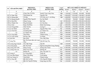 il
iệ

122
123
124
125

Lương Ngọc Quyến
Lương Quán
Lương Thế Vinh
Lương Văn Can
- nt Lương Y
Lưu Hữu Phước
Lưu Trọng Lư
Lý Nam Đế
- nt -

Tà

118
119
120
121

n

fe

la

nd

.v

MỨC GIÁ THEO VỊ TRÍ ĐẤT
Loại
đường Vị trí 1
Vị trí 2
Vị trí 3 Vị trí 4
4
5
6
7
8
3.100.000 1.350.000 850.000 700.000
5.B
4.800.000 2.050.000 1.300.000 1.100.000
4.C
8.000.000 3.450.000 2.150.000 1.750.000
3.B
1.200.000
700.000 550.000 500.000
1.C 18.000.000 7.750.000 4.900.000 4.000.000
5.500.000 2.400.000 1.500.000 1.200.000
4.B
4.800.000 2.050.000 1.300.000 1.100.000
4.C
3.900.000 1.700.000 1.050.000 850.000
5.A
2.100.000 1.050.000 650.000 600.000
5.C
4.800.000 2.050.000 1.300.000 1.100.000
4.C
3.900.000 1.700.000 1.050.000 850.000
5.A
3.100.000 1.350.000 850.000 700.000
5.B
6.500.000 2.750.000 1.750.000 1.450.000
4.A
3.100.000 1.350.000 850.000 700.000
5.B

lư

u

trữ

tạ
i

ht
tp
://
ca

ĐIỂM CUỐI
ĐƯỜNG PHỐ
3
Huyền Tr ân Công Chúa
Nguyễn Trãi
Tổ 6 khu vực 3, An Đông
Sư Vạn Hạnh
Bà Triệu
Lê Văn Hưu
Đinh Tiên Hoàng
Lương Y
Nguyễn Phúc Thái
Lê Thánh Tôn
Xuân 68
Thánh Gióng
Lê Minh
Tôn Thất Tùng
Mỏ đá Long Thọ

ợc

117 Long Thọ

đư

114
115
116

Hùng Vương
Ông Ích Khiêm
Đoàn Thị Điể m
Trần Văn Kỷ
Vạn Xuân
Tạ Quang Bửu
Lê Thánh Tôn
Thái Phiên
Hà Huy Tập
Bảo Quốc
Bùi Thị Xuân (đầu cầu Long
Thọ)
Tôn Thất Thiệp
Bùi Thị Xuân
Hùng Vương
Phan Chu Trinh
Đường sắt
Lê Trung Đình
Phạm Văn Đồng
Thái Phiên
Bắc cầu An Hoà
Đầu cầu Nguyễn Hoàng

nà
y

105
106
107
108
109
110
111
112
113

1
- nt Lê Ngọc Hân
Lê Quang Đạo
Lê Quang Quyền
Lê Quý Đôn
Lê Thánh Tôn
Lê Trực
Lê Trung Đình
Lê Tự Nhiên
Lê Văn Hưu
- nt Lê Văn Miến
Lê Viết Lượng
Lịch Đợi

ĐIỂM ĐẦU
ĐƯỜNG PHỐ
2
Cổng Chùa Từ Hiếu
Trần Khánh Dư
Tố Hữu
Nguyễn Phúc Nguyên

u

TT TÊN ĐƯỜNG PHỐ

Tản Đà
Ngã ba Lương Quán-Trung Thượng
Hoàng Hoa Thám
Đường sắt
Duy Tân (kiệt 73)
Xuân 68
Cuối đường
Thánh Gióng
Cầu Nguyễn Hoàng
Giáp làng Lựu Bảo

1.200.000
5.B
2.A
4.C
5.A
5.B
4.B
5.C
5.B
5.C

700.000

3.100.000
1.200.000
15.000.000
4.800.000
3.900.000
3.100.000
5.500.000
2.100.000
3.100.000
2.100.000

1.350.000
700.000
6.450.000
2.050.000
1.700.000
1.350.000
2.400.000
1.050.000
1.350.000
1.050.000

550.000

500.000

850.000 700.000
550.000 500.000
4.050.000 3.300.000
1.300.000 1.100.000
1.050.000 850.000
850.000 700.000
1.500.000 1.200.000
650.000 600.000
850.000 700.000
650.000 600.000

 