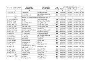 ợc

Tà

142 Ngô Quyền
143 Ngô Sĩ Liên
144 Ngô Thế Lân
- nt 145 Ngô Thời Nhậm
- nt -

lư

u

141 Ngô Kha

đư

Nam Giao
Ngô Đức Kế
Ngô Gia Tự
Ngô Hà

nà
y

137
138
139
140

u

136 Minh Mạng

il
iệ

127
128
129
130
131
132
133
134
135

- nt ường Kiệt
Lý Th
Lý Tự Trọng
Lý Văn Phức
Mạc Đĩnh Chi
Mai An Tiêm
Mai Khắc Đôn
Mai Lão Bạng
Mai Thúc Loan
Mang Cá

tạ
i

n

5.A

la

nd

.v

MỨC GIÁ THEO VỊ TRÍ ĐẤT
Loại
đường Vị trí 1
Vị trí 2
Vị trí 3 Vị trí 4
4
5
6
7
8
5.500.000 2.400.000 1.500.000 1.200.000
4.B
3.900.000

fe

- nt -

ĐIỂM CUỐI
ĐƯỜNG PHỐ
3
Nguyễn Văn Linh
Địa giới hành chính Huế Nguyễn Văn Linh
Hương Trà
Phía bên kia đường sắt tính theo quy định tại Điều 21
Hà Nội
Phan Đình Phùng
Tố Hữu
Đường ra sông Phát Lát
Nguyễn Hàm Ninh
Hoàng Văn Lịch
Nguyễn Du
Nguyễn Bỉnh Khiêm
Trần Nhân Tông
Nguyễn Quang Bích
Nguyễn Phúc Lan
Đường số 4
Đặng Tất (ngã ba An Hòa) Đường thôn Đốc Sơ (cũ)
Đoàn Thị Điểm
Huỳnh Thúc Kháng
Lê Trung Đình
Lương Ngọc Quyến
Địa giới hành chính Huế Lê Ngô Cát
Hương Thủy
Minh Mạng
Tam Thai
Ông Ích Khiêm
Lê Văn Hưu
Nguyễn Văn Cừ
Đống Đa
Bùi Thị Xuân
Làng Nguyệt Biều
Trần Quang Long - Phùng
Hoàng Văn Lịch
Khắc Khoan
Hà Nội - Lý Thường Kiệt
Phan Bội Châu
Đoàn Thị Điểm
Đinh Tiên Hoàng
Tôn Thất Thiệp
Nguyễn Trãi
Nguyễn Trãi
Trần Văn Kỷ
Lê Huân
Trần Nguyên Đán
Trần Nguyên Đán
Tôn Thất Thiệp

trữ

1
126 Lý Thái Tổ

ĐIỂM ĐẦU
ĐƯỜNG PHỐ
2
Cầu An Hòa

ht
tp
://
ca

TT TÊN ĐƯỜNG PHỐ

1.700.000 1.050.000
9.500.000
2.750.000
1.050.000
2.050.000
2.400.000
1.050.000
1.050.000
5.600.000
1.350.000

5.950.000
1.750.000
650.000
1.300.000
1.500.000
650.000
650.000
3.500.000
850.000

850.000

1.B
4.A
5.C
4.C
4.B
5.C
5.C
2.B
5.B

22.000.000
6.500.000
2.100.000
4.800.000
5.500.000
2.100.000
2.100.000
13.000.000
3.100.000

4.850.000
1.450.000
600.000
1.100.000
1.200.000
600.000
600.000
2.850.000
700.000

4.B

5.500.000

2.400.000 1.500.000 1.200.000

5.C
4.C
4.A
5.C

2.100.000
4.800.000
6.500.000
2.100.000

1.050.000 650.000 600.000
2.050.000 1.300.000 1.100.000
2.750.000 1.750.000 1.450.000
1.050.000 650.000 600.000

5.B

3.100.000

1.350.000

850.000

700.000

2.A
4.C
5.A
4.C
4.C
5.A

15.000.000
4.800.000
3.900.000
4.800.000
4.800.000
3.900.000

6.450.000
2.050.000
1.700.000
2.050.000
2.050.000
1.700.000

4.050.000
1.300.000
1.050.000
1.300.000
1.300.000
1.050.000

3.300.000
1.100.000
850.000
1.100.000
1.100.000
850.000

 