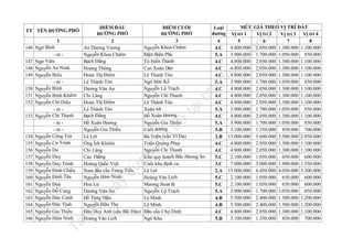 Tà

n

la

nd

.v

MỨC GIÁ THEO VỊ TRÍ ĐẤT
Vị trí 1
Vị trí 2
Vị trí 3 Vị trí 4
5
6
7
8
4.800.000 2.050.000 1.300.000 1.100.000
3.900.000 1.700.000 1.050.000 850.000
4.800.000 2.050.000 1.300.000 1.100.000
4.800.000 2.050.000 1.300.000 1.100.000
4.800.000 2.050.000 1.300.000 1.100.000
3.900.000 1.700.000 1.050.000 850.000
4.800.000 2.050.000 1.300.000 1.100.000
4.800.000 2.050.000 1.300.000 1.100.000
4.800.000 2.050.000 1.300.000 1.100.000
3.900.000 1.700.000 1.050.000 850.000
4.800.000 2.050.000 1.300.000 1.100.000
3.900.000 1.700.000 1.050.000 850.000
3.100.000 1.350.000 850.000 700.000
13.000.000 5.600.000 3.500.000 2.850.000
4.800.000 2.050.000 1.300.000 1.100.000
4.800.000 2.050.000 1.300.000 1.100.000
2.100.000 1.050.000 650.000 600.000
7.000.000 3.000.000 1.900.000 1.550.000
15.000.000 6.450.000 4.050.000 3.300.000
2.100.000 1.050.000 650.000 600.000
2.100.000 1.050.000 650.000 600.000
3.900.000 1.700.000 1.050.000 850.000
5.500.000 2.400.000 1.500.000 1.200.000
5.500.000 2.400.000 1.500.000 1.200.000
4.800.000 2.050.000 1.300.000 1.100.000
3.100.000 1.350.000 850.000 700.000

fe

Loại
đường
4
4.C
5.A
4.C
4.C
4.C
5.A
4.C
4.C
4.C
5.A
4.C
5.A
5.B
2.B
4.C
4.C
5.C
3.C
2.A
5.C
5.C
5.A
4.B
4.B
4.C
5.B

lư

u

trữ

tạ
i

ht
tp
://
ca

ĐIỂM CUỐI
ĐƯỜNG PHỐ
3
Nguyễn Khoa Chiêm
Điện Biên Phủ
Tô Hiến Thành
Cao Xuân Dục
Lê Thánh Tôn
Ngô Đức Kế
Nguyễn Lộ Trạch
Nguyễn Chí Thanh
Lê Thánh Tôn
Xuân 68
Hồ Xuân Hương
Nguyễn Gia Thiều
Cuối đường
Bà Triệu (cầu Vĩ Dạ)
Triệu Quang Phục
Nguyễn Chí Thanh
Khu quy hoạch Bắc Hương Sơ
Cuối khu định cư
Lê Lợi
Hoàng Văn Lịch
Mương thoát lũ
Nguyễn Lộ Trạch
Lê Minh
Lê Minh
Đầu cầu Chợ Dinh
Ngô Kha

ợc

đư

il
iệ

146 Ngự Bình
- nt 147 Ngự Viên
148 Nguyễn An Ninh
149 Nguyễn Biểu
- nt 150 Nguyễn Bính
151 Nguyễn Bỉnh Khiêm
152 Nguyễn Chí Diểu
- nt ễn Chí Thanh
153 Nguy
- nt - nt 154 Nguyễn Công Trứ
155 Nguyễn Cư Trinh
156 Nguyễn Du
157 Nguyễn Duy
158 Nguyễn Duy Trinh
159 Nguyễn Đình Chiểu
160 Nguyễn Đình Tân
161 Nguyễn Đoá
162 Nguyễn Đỗ Cung
163 Nguyễn Đức Cảnh
164 Nguyễn Đức Tịnh
165 Nguyễn Gia Thiều
166 Nguyễn Hàm Ninh

nà
y

1

ĐIỂM ĐẦU
ĐƯỜNG PHỐ
2
An Dương Vương
Nguyễn Khoa Chiêm
Bạch Đằng
Hoàng Thông
Đoàn Thị Điểm
Lê Thánh Tôn
Dương Văn An
Chi Lăng
Đoàn Thị Điểm
Lê Thánh Tôn
Bạch Đằng
Hồ Xuân Hương
Nguyễn Gia Thiều
Lê Lợi
Ông Ích Khiêm
Chi Lăng
Cao Thắng
Hoàng Quốc Việt
Nam đầu cầu Tràng Tiền
Nguyễn Hàm Ninh
Hoa Lư
Dương Văn An
Hồ Tùng Mậu
Nguyễn Hữu Thọ
Đào Duy Anh (cầu Bãi Dâu)
Hoàng Văn Lịch

u

TT TÊN ĐƯỜNG PHỐ

 