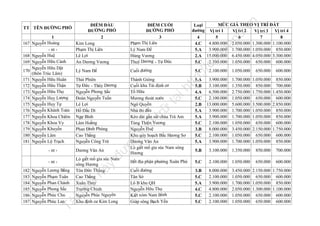 - nt -

Tà

il
iệ

Nguyễn Lương Bằng
Nguyễn Phạm Tuân
Nguyễn Phan Chánh
Nguyễn Phong Sắc
Nguyễn Phúc Chu
Nguyễn Phúc Lan

Lò giết mổ gia súc Nam
sông Hương
Tôn Đức Thắng
Cao Thắng
Xuân Thủy
Trường Chinh
Nguyễn Phúc Nguyên
Khu định cư Kim Long

n

la

nd

.v

MỨC GIÁ THEO VỊ TRÍ ĐẤT
Vị trí 1
Vị trí 2
Vị trí 3 Vị trí 4
5
6
7
8
4.800.000 2.050.000 1.300.000 1.100.000
3.900.000 1.700.000 1.050.000 850.000
15.000.000 6.450.000 4.050.000 3.300.000
2.100.000 1.050.000 650.000 600.000

fe

Loại
đường
4
4.C
5.A
2.A
5.C

ht
tp
://
ca

Thái Phiên
Tự Đức - Thủy Dương
Nguyễn Phong Sắc
Đoàn Nguyễn Tuấn
Lê Lợi
Hồ Đắc Di
Ngự Bình
Lâm Hoằng
Phan Đình Phùng
Cao Thắng
Nguyễn Công Trứ
Dương Văn An

- nt 182
183
184
185
186
187

Cuối đường

2.100.000

1.050.000

Thánh Gióng
Cuối khu Tái định cư
Tố Hữu
Mương thoát nước
Ngô Quyền
Nhà thi đấu
Kéo dài gần sát chùa Trà Am
Tùng Thiện Vương
Nguyễn Huệ
Khu quy hoạch Bắc Hương Sơ
Dương Văn An
Lò giết mổ gia súc Nam sông
Hương

5.A
5.B
4.A
5.C
2.B
5.A
5.A
5.C
3.B
5.C
5.A

3.900.000
3.100.000
6.500.000
2.100.000
13.000.000
3.900.000
3.900.000
2.100.000
8.000.000
2.100.000
3.900.000

1.700.000
1.350.000
2.750.000
1.050.000
5.600.000
1.700.000
1.700.000
1.050.000
3.450.000
1.050.000
1.700.000

5.B

3.100.000

1.350.000

850.000

700.000

Hết địa phận phường Xuân Phú

5.C

2.100.000

1.050.000

650.000

600.000

Cuối đường
Tân Sở
Lô B khu QH
Nguyễn Hữu Thọ
Kiệt xóm Nam Bình
Giáp sông Bạch Yến

3.B
5.C
5.A
4.C
5.C
5.C

8.000.000
2.100.000
3.900.000
4.800.000
2.100.000
2.100.000

3.450.000 2.150.000 1.750.000
1.050.000 650.000 600.000
1.700.000 1.050.000 850.000
2.050.000 1.300.000 1.100.000
1.050.000 650.000 600.000
1.050.000 650.000 600.000

u

trữ

tạ
i

5.C

lư

171
172
173
174
175
176
177
178
179
180
181

Lý Nam Đế

ợc

170

nà
y

168
169

ĐIỂM CUỐI
ĐƯỜNG PHỐ
3
Phạm Thị Liên
Lý Nam Đế
Hùng Vương
Thuỷ Dương - Tự Đức

u

167

1
Nguyễn Hoàng
- nt Nguyễn Huệ
Nguyễn Hữu Cảnh
Nguyễn Hữu Dật
(thôn Trúc Lâm)
Nguyễn Hữu Huân
Nguyễn Hữu Thận
Nguyễn Hữu Thọ
Nguyễn Huy Lượng
Nguyễn Huy Tự
Nguyễn Khánh Toàn
Nguyễn Khoa Chiêm
Nguyễn Khoa Vy
Nguyễn Khuyến
Nguyễn Lâm
Nguyễn Lộ Trạch

ĐIỂM ĐẦU
ĐƯỜNG PHỐ
2
Kim Long
Phạm Thị Liên
Lê Lợi
An Dương Vương

đư

TT TÊN ĐƯỜNG PHỐ

650.000

600.000

1.050.000 850.000
850.000 700.000
1.750.000 1.450.000
650.000 600.000
3.500.000 2.850.000
1.050.000 850.000
1.050.000 850.000
650.000 600.000
2.150.000 1.750.000
650.000 600.000
1.050.000 850.000

 