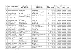 204
205
206
207

n

fe

la

nd

.v

MỨC GIÁ THEO VỊ TRÍ ĐẤT
Vị trí 1
Vị trí 2
Vị trí 3 Vị trí 4
5
6
7
8
5.500.000 2.400.000 1.500.000 1.200.000
3.900.000 1.700.000 1.050.000 850.000
2.100.000 1.050.000 650.000 600.000
2.100.000 1.050.000 650.000 600.000
1.200.000

trữ

tạ
i

Nguyễn Trãi
Cao Xuân Dục
Phan Huy Chú
Tùng Thiện Vương
Ranh giới huyện Phú Vang
Lâm Hoằng
Cao Xuân Dục
Bà Triệu
Tôn Đức Thắng
Phan Bội Châu (chợ Bến Ngự)
Trần Nguyên Đán
Trần Nhân Tông
Thạch Hãn
Lê Ngọc Hân
Tăng Bạt Hổ
Bến Nghé
Trần Xuân Soạn
Huyền Trân Công Chúa
Hàm Nghi

u

Loại
đường
4
4.B
5.A
5.C
5.C

ht
tp
://
ca

Lý Nam Đế

ợc

đư

196
197
198
199
200
201
202
203

nà
y

192
193
194
195

u

191

il
iệ

189
190

Tà

188

ĐIỂM CUỐI
ĐƯỜNG PHỐ
3
Sư Vạn Hạnh
Giáp địa giới xã Hương Hồ
Hồ Văn Hiển
Khu định cư mới Kim Long

lư

ĐIỂM ĐẦU
ĐƯỜNG PHỐ
1
2
Nguyễn Phúc Nguyên Nguyễn Hoàng
- nt Sư Vạn Hạnh
Nguyễn Phúc Tần
Vạn Xuân
Nguyễn Phúc Thái
Khu định cư giáp nghĩa địa
Nghĩa trang liệt sĩ phường
ễn Phúc Thụ
Nguy
Hương Long và đường Lý
Nam Đế
Nguyễn Quang Bích Trần Khánh Dư
Nguyễn Quý Anh
Nguyễn Sinh Sắc
Nguyễn Quyền
Nguyễn Hữu Huân
Nguyễn Sinh Cung
Cầu Đập Đá
- nt Tùng Thiện Vương
Nguyễn Sinh Khiêm Cao Xuân Dục
Nguyễn Sinh Sắc
Giáp sông Như Ý
Nguyễn Thái Học
Bến Nghé - Trần Cao Vân
Nguyễn Thị Minh Khai Lê Hồng Phong
Nguyễn Thiện Kế
Nguyễn Huệ
Nguyễn Thiện Thuật Lê Huân
Nguyễn Thượng Hiền Thái Phiên
Nguyễn Trãi
Lê Duẩn
- nt Thạch Hãn
- nt Lê Ngọc Hân
Nguyễn Tri Phương
Hoàng Hoa Thám
Nguyễn Trực
Thánh Gióng
Nguyễn Trung Ngạn Hoài Thanh
Nguyễn Trường Tộ
Lê Lợi

TT TÊN ĐƯỜNG PHỐ

5.A
4.C
5.C
3.B
3.C
4.C
4.B
1.B
2.A
4.B
4.B
5.A
3.C
3.B
4.A
1.B
5.C
5.C
3.B

700.000

550.000

500.000

3.900.000
4.800.000
2.100.000
8.000.000
7.000.000
4.800.000
5.500.000
22.000.000
15.000.000
5.500.000
5.500.000
3.900.000
7.000.000
8.000.000
6.500.000
22.000.000
2.100.000
2.100.000
8.000.000

1.700.000
2.050.000
1.050.000
3.450.000
3.000.000
2.050.000
2.400.000
9.500.000
6.450.000
2.400.000
2.400.000
1.700.000
3.000.000
3.450.000
2.750.000
9.500.000
1.050.000
1.050.000
3.450.000

1.050.000
1.300.000
650.000
2.150.000
1.900.000
1.300.000
1.500.000
5.950.000
4.050.000
1.500.000
1.500.000
1.050.000
1.900.000
2.150.000
1.750.000
5.950.000
650.000
650.000
2.150.000

850.000
1.100.000
600.000
1.750.000
1.550.000
1.100.000
1.200.000
4.850.000
3.300.000
1.200.000
1.200.000
850.000
1.550.000
1.750.000
1.450.000
4.850.000
600.000
600.000
1.750.000

 