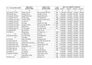 230

n

la

nd

.v

MỨC GIÁ THEO VỊ TRÍ ĐẤT
Vị trí 1
Vị trí 2
Vị trí 3 Vị trí 4
5
6
7
8
2.100.000 1.050.000 650.000 600.000
3.900.000 1.700.000 1.050.000 850.000
2.100.000 1.050.000 650.000 600.000
8.000.000 3.450.000 2.150.000 1.750.000
8.000.000 3.450.000 2.150.000 1.750.000
4.800.000 2.050.000 1.300.000 1.100.000
3.100.000 1.350.000 850.000 700.000
2.100.000 1.050.000 650.000 600.000
3.900.000 1.700.000 1.050.000 850.000
3.900.000 1.700.000 1.050.000 850.000
1.200.000
700.000 550.000 500.000
5.500.000 2.400.000 1.500.000 1.200.000
3.900.000 1.700.000 1.050.000 850.000
3.900.000 1.700.000 1.050.000 850.000
3.900.000 1.700.000 1.050.000 850.000
4.800.000 2.050.000 1.300.000 1.100.000
3.900.000 1.700.000 1.050.000 850.000
2.100.000 1.050.000 650.000 600.000
18.000.000 7.750.000 4.900.000 4.000.000
2.100.000 1.050.000 650.000 600.000
22.000.000 9.500.000 5.950.000 4.850.000
3.100.000 1.350.000 850.000 700.000
1.200.000
700.000 550.000 500.000
8.000.000 3.450.000 2.150.000 1.750.000
7.000.000 3.000.000 1.900.000 1.550.000
5.500.000 2.400.000 1.500.000 1.200.000

fe

Loại
đường
4
5.C
5.A
5.C
3.B
3.B
4.C
5.B
5.C
5.A
5.A

lư

u

trữ

tạ
i

ht
tp
://
ca

ĐIỂM CUỐI
ĐƯỜNG PHỐ
3
Khu quy hoạch Bãi Dâu
Nguyễn Lộ Trạch
Nguyễn Hữu Cảnh
Lý Thường Kiệt
Nguyễn Thị Minh Khai
Tản Đà
Nguyễn Gia T hiều
Khu quy hoạch Bãi Dâu
La Sơn Phu Tử
Tôn Thất Thuyết
Miếu cây sen
Lê Thánh Tôn
Xuân 68
Cửa Quảng Đức
Xuân 68
Trương Gia Mô
Tôn Thất Thuyết kéo dài
Hoài Thanh
Nguyễn Đình Chiểu
Cầu An Tây
Võ Thị Sáu
Nguyễn Hoàng
Nguyễn Phúc Chu
Tùng Thiện Vương
Cầu Lại Thế
Đường số 14

ợc

đư

nà
y

221
222
223
224
225
226
227
228
229

il
iệ

220

Tà

208
209
210
211
212
213
214
215
216
217
218
219

1
Nguyễn Tư Giản
Nguyễn Tuân
Nguyễn Văn Khả
Nguyễn Văn Cừ
Nguyễn Văn Huyên
Nguyễn Văn Linh
Nguyễn Văn Siêu
Nguyễn Văn Thoại
Nguyễn Văn Trỗi
Nguyễn Xuân Ôn
Nguyệt Biều
Nhật Lệ
- nt Ông Ích Khiêm
- nt Pác Bó
Phạm Đình Hồ
Phạm Đình Toái
Phạm Hồng Thái
Phạm Ngọc Thạch
Phạm Ngũ Lão
Phạm Thị Liên
Phạm Tu
Phạm Văn Đồng
- nt Phan Anh

ĐIỂM ĐẦU
ĐƯỜNG PHỐ
2
Hoàng Văn Lịch
Dương Văn An
Nguyễn Hữu Cảnh
Hai Bà Trưng
Tôn Đức Thắng
Lý Thái Tổ
Chi Lăng
Nguyễn Tư Giản
Nguyễn Trãi
Lê Trung Đình
Bùi Thị Xuân
Phùng Hưng
Lê Thánh Tôn
Tôn Thất Thiệp
Cửa Ngăn
Phạm Văn Đồng
Thái Phiên
Huyền Trân Công Chúa
Ngô Quyền
Hoàng Quốc Việt
Lê Lợi
Vạn Xuân
Lý Nam Đế
Cầu Vĩ Dạ
Tùng Thiện Vương
Đường số 13

u

TT TÊN ĐƯỜNG PHỐ

4.B
5.A
5.A
5.A
4.C
5.A
5.C
1.C
5.C
1.B
5.B
3.B
3.C
4.B

 