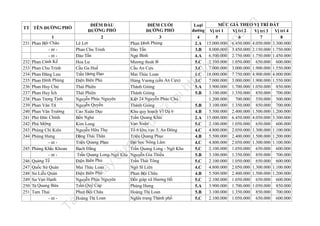 n

la

nd

.v

MỨC GIÁ THEO VỊ TRÍ ĐẤT
Vị trí 1
Vị trí 2
Vị trí 3 Vị trí 4
5
6
7
8
15.000.000 6.450.000 4.050.000 3.300.000
8.000.000 3.450.000 2.150.000 1.750.000
6.500.000 2.750.000 1.750.000 1.450.000
2.100.000 1.050.000 650.000 600.000
7.000.000 3.000.000 1.900.000 1.550.000
18.000.000 7.750.000 4.900.000 4.000.000
7.000.000 3.000.000 1.900.000 1.550.000
3.900.000 1.700.000 1.050.000 850.000
3.100.000 1.350.000 850.000 700.000
1.200.000
700.000 550.000 500.000
3.100.000 1.350.000 850.000 700.000
5.500.000 2.400.000 1.500.000 1.200.000
15.000.000 6.450.000 4.050.000 3.300.000
2.100.000 1.050.000 650.000 600.000
4.800.000 2.050.000 1.300.000 1.100.000
5.500.000 2.400.000 1.500.000 1.200.000
4.800.000 2.050.000 1.300.000 1.100.000
2.100.000 1.050.000 650.000 600.000
3.100.000 1.350.000 850.000 700.000
2.100.000 1.050.000 650.000 600.000
4.800.000 2.050.000 1.300.000 1.100.000
5.500.000 2.400.000 1.500.000 1.200.000
2.100.000 1.050.000 650.000 600.000
3.900.000 1.700.000 1.050.000 850.000
3.100.000 1.350.000 850.000 700.000
2.100.000 1.050.000 650.000 600.000

fe

Loại
đường
4
2.A
3.B
4.A
5.C
3.C
1.C
3.C
5.A
5.B

lư

u

trữ

tạ
i

ht
tp
://
ca

ĐIỂM CUỐI
ĐƯỜNG PHỐ
3
Phan Đình Phùng
Đào Tấn
Ngự Bình
Mương thoát lũ
Cầu An Cựu
Mai Thúc Loan
Hùng Vương (cầu An Cựu)
Thánh Gióng
Thánh Gióng
Kiệt 24 Nguyễn Phúc Chu
Thánh Gióng
Khu quy hoạch Vĩ Dạ 6
Trần Quang Khải
Vạn Xuân
Tổ 6 khu vực 3, An Đông
Triệu Quang Phục
Đại học Nông Lâm
Trần Quang Long - Ngô Kha
Nguyễn Gia Thiều
Trần Thái Tông
Ngô Sĩ Liên
Phan Bội Châu
Đến giáp xã Hương Hồ
Phùng Hưng
Hoàng Thị Loan
Nghĩa trang Thành phố

ợc

đư

246
247
248
249
250
251

nà
y

245

il
iệ

232
233
234
235
236
237
238
239
240
241
242
243
244

Tà

231

1
Phan Bội Châu
- nt - nt Phan Cảnh Kế
Phan Chu Trinh
Phan Đăng Lưu
Phan Đình Phùng
Phan Huy Chú
Phan Huy Ích
Phan Trọng Tịnh
Phan Văn Trị
Phan Văn Trường
Phó Đức Chính
Phú Mộng
Phùng Chí Kiên
Phùng Hưng
- nt Phùng Khắc Khoan
- nt Quảng Tế
Quốc Sử Quán
Sư Liễu Quán
Sư Vạn Hạnh
Tạ Quang Bửu
Tam Thai
- nt -

ĐIỂM ĐẦU
ĐƯỜNG PHỐ
2
Lê Lợi
Phan Chu Trinh
Đào Tấn
Hoa Lư
Cầu Ga Huế
Trần Hưng Đạo
Điện Biên Phủ
Thái Phiên
Thái Phiên
Nguyễn Phúc Nguyên
Nguyễn Quyền
Cao Xuân Dục
Bến Nghé
Kim Long
Nguyễn Hữu Thọ
Đặng Thái Thân
Triệu Quang Phục
Bạch Đằng
Trần Quang Long-Ngô Kha
Điện Biên Phủ
Mai Thúc Loan
Điện Biên Phủ
Nguyễn Phúc Nguyên
Trần Quý Cáp
Phan Bội Châu
Hoàng Thị Loan

u

TT TÊN ĐƯỜNG PHỐ

5.B
4.B
2.A
5.C
4.C
4.B
4.C
5.C
5.B
5.C
4.C
4.B
5.C
5.A
5.B
5.C

 