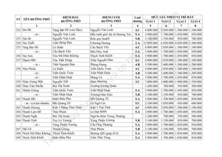 Tà

n

.v

nd

la

fe

ht
tp
://
ca

tạ
i

trữ

u

lư

Lê Duẩn
Cầu Bạch Yến
Tôn Nữ Diệu Không
Tôn Thất Thiệp
Trần Nguyên Đán
Lê Duẩn
Trần Quốc Toản
Trần Nhật Duật
Nguyễn Trãi
Bùi Thị Xuân
Trần Quốc Toản
Trần Nhật Duật
Điện Biên Phủ
Đồi Quảng Tế
Kiệt 1 Đặng Thái Thân
Thái Phiên
Bùi Thị Xuân
Tuy Lý Vương
Tùng Thiện Vương
Thánh Gióng
Thích Tịnh Khiết
Điện Biên Phủ

il
iệ

253 Tân Sở
254 Tân Thiết
255 Tăng Bạt Hổ
- nt 256 Tây Sơn
257 Thạch Hãn
- nt 258 Thái Phiên
- nt - nt 259 Thân Trọng Một
260 Thân Văn Nhiếp
261 Thánh Gióng
- nt 262 Thanh Hải
- nt - (cả hai nhánh)
263 Thanh Hương
264 Thanh Lam Bồ
265 Thanh Nghị
266 Thanh Tịnh
- nt ế Lữ
267 Th
268 Thích Nữ Diệu Không
269 Thích Tịnh Khiết

MỨC GIÁ THEO VỊ TRÍ ĐẤT
ĐIỂM CUỐI
Loại
ỜNG PHỐ
đường Vị trí 1
ĐƯ
Vị trí 2
Vị trí 3 Vị trí 4
3
4
5
6
7
8
Nguyễn Văn Linh
4.800.000 2.050.000 1.300.000 1.100.000
4.C
Đến ranh giới thị xã Hương Trà 5.A
3.900.000 1.700.000 1.050.000 850.000
Khu quy hoạch
3.100.000 1.350.000 850.000 700.000
5.B
Chương Dương
2.A 15.000.000 6.450.000 4.050.000 3.300.000
Cầu Bạch Yến
4.800.000 2.050.000 1.300.000 1.100.000
4.C
Đào Duy Anh
3.900.000 1.700.000 1.050.000 850.000
5.A
Thích Tịnh Khiết
3.900.000 1.700.000 1.050.000 850.000
5.A
Trần Nguyên Đán
4.800.000 2.050.000 1.300.000 1.100.000
4.C
Phùng Hưng
5.500.000 2.400.000 1.500.000 1.200.000
4.B
ần Quốc Toản
Tr
4.800.000 2.050.000 1.300.000 1.100.000
4.C
ần Nhật Duật
Tr
5.500.000 2.400.000 1.500.000 1.200.000
4.B
Mang Cá
3.900.000 1.700.000 1.050.000 850.000
5.A
ương
Đạm Ph
7.000.000 3.000.000 1.900.000 1.550.000
3.C
Trường Lương Quán
1.200.000
700.000 550.000 500.000
Trần Nhật Duật
3.900.000 1.700.000 1.050.000 850.000
5.A
Trương Hán Siêu
3.100.000 1.350.000 850.000 700.000
5.B
Đồi Quảng Tế
3.900.000 1.700.000 1.050.000 850.000
5.A
Lê Ngô Cát
2.100.000 1.050.000 650.000 600.000
5.C
Kiệt 1 Tuệ Tĩnh
4.800.000 2.050.000 1.300.000 1.100.000
4.C
Lê Đại Hành
3.900.000 1.700.000 1.050.000 850.000
5.A
Ngã ba thôn Trung Thượng
1.200.000
700.000 550.000 500.000
Tùng Thiện Vương
3.100.000 1.350.000 850.000 700.000
5.B
Cầu Ông Thượng
3.900.000 1.700.000 1.050.000 850.000
5.A
Thái Phiên
3.100.000 1.350.000 850.000 700.000
5.B
Đường QH (giáp tổ 6)
3.900.000 1.700.000 1.050.000 850.000
5.A
Trần Thái Tông
3.900.000 1.700.000 1.050.000 850.000
5.A

ợc

- nt -

đư

252 Tản Đà

nà
y

1

ĐIỂM ĐẦU
ĐƯỜNG PHỐ
2
Tăng Bạt Hổ (cửa Hậu)
Nguyễn Văn Linh
Nguyễn Văn Linh
Trần Hưng Đạo

u

TT TÊN ĐƯỜNG PHỐ

 