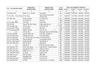 n

MỨC GIÁ THEO VỊ TRÍ ĐẤT
ĐIỂM CUỐI
Loại
ỜNG PHỐ
đường Vị trí 1
ĐƯ
Vị trí 2
Vị trí 3 Vị trí 4
1
3
4
5
6
7
8
270 Thiên Thai
Chín Hầm
2.100.000 1.050.000 650.000 600.000
5.C
Địa giới hành chính Huế 271 Tự Đức - Thủy Dương Minh Mạng
4.800.000 2.050.000 1.300.000 1.100.000
4.C
Hương Thủy
272 Tĩnh Tâm
Đoàn Thị Điểm
Lê Thánh Tôn
4.800.000 2.050.000 1.300.000 1.100.000
4.C
- nt Lê Thánh Tôn
Xuân 68
3.900.000 1.700.000 1.050.000 850.000
5.A
ến Thành
273 Tô Hi
Chi Lăng
Chùa Ông
4.800.000 2.050.000 1.300.000 1.100.000
4.C
274 Tố Hữu
Ngã tư Tôn Đức Thắng
Giáp sông Phát Lát
9.500.000 4.100.000 2.550.000 2.100.000
3.A
275 Tô Ngọc Vân
Lê Văn Hưu
Trần Quý Cáp
2.100.000 1.050.000 650.000 600.000
5.C
276 Tôn Đức Thắng
Lê Quý Đôn
Bà Triệu
2.B 13.000.000 5.600.000 3.500.000 2.850.000
277 Tôn Quang Phiệt
Đặng Văn Ngữ
Cầu An Tây
3.100.000 1.350.000 850.000 700.000
5.B
- nt Cầu An Tây
Ranh giới xóm Lò Thủy Dương
2.100.000 1.050.000 650.000 600.000
5.C
278 Tôn Thất Bật
Nguyễn Hữu Cảnh
Cuối khu Tái định cư
2.100.000 1.050.000 650.000 600.000
5.C
279 Tôn Thất Cảnh
Hoàng Quốc Việt
Cầu Nhất Đông
2.100.000 1.050.000 650.000 600.000
5.C
280 Tôn Thất Đàm
Lô T30 giai đoạn 1 mở rộng Lô B19 giai đoạn 1
2.100.000 1.050.000 650.000 600.000
5.C
281 Tôn Thất Thiệp
Ông Ích Khiêm
Lương Ngọc Quyến
3.900.000 1.700.000 1.050.000 850.000
5.A
282 Tôn Thất Thuyết
Phạm Đình Hồ
Kiệt Mang Cá
2.100.000 1.050.000 650.000 600.000
5.C
283 Tôn Thất Tùng
Bùi Thị Xuân
Đường sắt
4.800.000 2.050.000 1.300.000 1.100.000
4.C
- nt Đường sắt
Cầu Lòn (Bùi Thị Xuân)
3.900.000 1.700.000 1.050.000 850.000
5.A
ống Duy Tân
ức Kế - Ông Ích Khiêm
284 T
Đinh Tiên Hoàng
Ngô Đ
4.800.000 2.050.000 1.300.000 1.100.000
4.C
285 Trần Anh Liên
Nguyễn Hữu Thọ
Phùng Chí Kiên
4.800.000 2.050.000 1.300.000 1.100.000
4.C
286 Trần Anh Tông
Đặng Huy Trứ
Phan Bội Châu
4.800.000 2.050.000 1.300.000 1.100.000
4.C
ình Trọng
ãi
287 Trần B
Lê Huân
Nguyễn Tr
4.800.000 2.050.000 1.300.000 1.100.000
4.C
288 Trần Cao Vân
Hai Bà Trưng
Bến Nghé
2.A 15.000.000 6.450.000 4.050.000 3.300.000
289 Trần Hoành
Phan Bội Châu
Võ Liêm Sơn
3.900.000 1.700.000 1.050.000 850.000
5.A
290 Trần Hưng Đạo
Cầu Phú Xuân
Cầu Gia Hội
1.A 26.000.000 11.200.000 7.000.000 5.700.000
291 Trần Hữu Dực
Tố Hữu
Tổ 6 khu vực 3, An Đông
5.500.000 2.400.000 1.500.000 1.200.000
4.B

la

nd

.v

ĐIỂM ĐẦU
ĐƯỜNG PHỐ
2
Quốc lộ 1A - Tự Đức

Tà

il
iệ

u

nà
y

đư

ợc

lư

u

trữ

tạ
i

ht
tp
://
ca

fe

TT TÊN ĐƯỜNG PHỐ

 