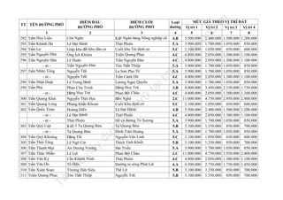 304
305
306
307
308
309
310
311

đư

303

nà
y

n

u

trữ

tạ
i

ht
tp
://
ca

fe

la

nd

.v

MỨC GIÁ THEO VỊ TRÍ ĐẤT
ĐIỂM CUỐI
Loại
ỜNG PHỐ
đường Vị trí 1
ĐƯ
Vị trí 2
Vị trí 3 Vị trí 4
3
4
5
6
7
8
Kiệt Ngân hàng Nông nghiệp cũ 4.B
5.500.000 2.400.000 1.500.000 1.200.000
Thái Phiên
3.900.000 1.700.000 1.050.000 850.000
5.A
Cuối khu Tái định cư
2.100.000 1.050.000 650.000 600.000
5.C
Triệu Quang Phục
4.800.000 2.050.000 1.300.000 1.100.000
4.C
Trần Nguyên Đán
4.800.000 2.050.000 1.300.000 1.100.000
4.C
Tôn Thất Thiệp
3.900.000 1.700.000 1.050.000 850.000
5.A
La Sơn Phu Tử
3.900.000 1.700.000 1.050.000 850.000
5.A
Trần Cảnh Dư
4.800.000 2.050.000 1.300.000 1.100.000
4.C
Lương Ngọc Quyến
3.900.000 1.700.000 1.050.000 850.000
5.A
ặng Huy Trứ
Đ
8.000.000 3.450.000 2.150.000 1.750.000
3.B
ội Châu
Phan B
4.800.000 2.050.000 1.300.000 1.100.000
4.C
Bến Nghé
2.C 11.000.000 4.750.000 2.950.000 2.400.000
ư
Cuối Khu định c
2.100.000 1.050.000 650.000 600.000
5.C
Lê Đại Hành
5.500.000 2.400.000 1.500.000 1.200.000
4.B
Thái Phiên
4.800.000 2.050.000 1.300.000 1.100.000
4.C
Hồ cá đường Tú Xương
3.900.000 1.700.000 1.050.000 850.000
5.A
Tạ Quang Bửu
3.100.000 1.350.000 850.000 700.000
5.B
Đinh Tiên Hoàng
3.900.000 1.700.000 1.050.000 850.000
5.A
Nguyễn Văn Linh
2.100.000 1.050.000 650.000 600.000
5.C
Thích Tịnh Khiết
3.100.000 1.350.000 850.000 700.000
5.B
Hải Triều
3.900.000 1.700.000 1.050.000 850.000
5.A
Phan Bội Châu
2.C 11.000.000 4.750.000 2.950.000 2.400.000
Thái Phiên
4.800.000 2.050.000 1.300.000 1.100.000
4.C
ờng ra sông Phát Lát
Đư
6.500.000 2.750.000 1.750.000 1.450.000
4.A
Thế Lữ
3.100.000 1.350.000 850.000 700.000
5.B
Nguyễn Trãi
3.100.000 1.350.000 850.000 700.000
5.B

lư

300
301
302

u

298
299

il
iệ

297

Tà

292
293
294
295
296

1
Trần Huy Liệu
Trần Khánh Dư
Trần Lư
Trần Nguyên Đán
Trần Nguyên Hãn
- nt Trần Nhân Tông
- nt Trần Nhật Duật
Trần Phú
- nt Trần Quang Khải
Trần Quang Long
Trần Quốc Toản
- nt - nt Trần Quý Cáp
- nt Trần Quý Khoáng
Trần Thái Tông
Trần Thanh Mại
Trần Thúc Nhẫn
Trần Văn Kỷ
Trần Văn Ơn
Trần Xuân Soạn
Triệu Quang Phục

ĐIỂM ĐẦU
ĐƯỜNG PHỐ
2
Cửa Ngăn
Lê Đại Hành
Giáp khu đất khu dân cư
Ông Ích Khiêm
Lê Huân
Trần Nguyên Đán
Nguyễn Trãi
Nguyễn Trãi
Lê Trung Đình
Phan Chu Trinh
Đặng Huy Trứ
Nguyễn Thái Học
Phùng Khắc Khoan
Hoàng Diệu
Lê Đại Hành
Thái Phiên
Kiệt 3 Tạ Quang Bửu
Tạ Quang Bửu
Đặng Tất
Lê Ngô Cát
An Dương Vương
Lê Lợi
Cầu Khánh Ninh
Tố Hữu
Trương Hán Siêu
Tôn Thất Thiệp

ợc

TT TÊN ĐƯỜNG PHỐ

 