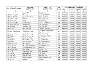 Xuân Thủy
Yết Kiêu

nà
y

đư

ợc

Nguyễn Sinh Cung
Nguyễn Sinh Cung
Nguyễn Lộ Trạch
Đầu cầu Kim Long
Phạm Văn Đồng
Đặng Huy Trứ
Đội Cung - Bến Nghé
Nguyễn Thị Minh Khai

trữ

Nguyễn Sinh Cung

u

Hoài Thanh
Trần Nguyên Hãn
Ông Ích Khiêm
Phan Bội Châu
Phạm Văn Đồng
Lê Duẩn

Tà

Võ Liêm Sơn
Võ Thị Sáu
Võ Văn Tần
Vũ Ngọc Phan
Xã Tắc
Xuân 68
Xuân Diệu

Hùng Vương
Khu quy hoạch Vĩ Dạ 6
Trần Xuân Soạn
Trần Nhật Duật
Kiệt Đặng Thái Thân
Cắt Quốc lộ 49 giáp cầu xã
Thuỷ Vân
Phạm Văn Đồng
Cồn Hến (bến đò Cồn)
Dương Văn An
Nguyễn Phúc Lan
Nguyễn Sinh Khiêm
Phan Bội Châu
Nguyễn Công Trứ
Đống Đa
Thôn Hạ 2 (cũ)
Ngô Thời Nhậm
Cuối đường
Đặng Huy Trứ
Đường quy hoạch 26m
Lê Huân

tạ
i

Hà Nội
Cao Xuân Dục
Thánh Gióng
Trần Quốc Toản
Đặng Thai Mai

il
iệ

Tuy Lý Vương
Ưng Bình
Văn Cao
Vạn Xuân
Việt Bắc

n

la

nd

.v

MỨC GIÁ THEO VỊ TRÍ ĐẤT
Vị trí 1
Vị trí 2
Vị trí 3 Vị trí 4
5
6
7
8
3.900.000 1.700.000 1.050.000 850.000
4.800.000 2.050.000 1.300.000 1.100.000
2.100.000 1.050.000 650.000 600.000
9.500.000 4.100.000 2.550.000 2.100.000
18.000.000 7.750.000 4.900.000 4.000.000
5.500.000 2.400.000 1.500.000 1.200.000
2.100.000 1.050.000 650.000 600.000
3.100.000 1.350.000 850.000 700.000
4.800.000 2.050.000 1.300.000 1.100.000

fe

Loại
đường
4
5.A
4.C
5.C
3.A
1.C
4.B
5.C
5.B
4.C

ht
tp
://
ca

Chi Lăng
Nguyễn Hàm Ninh
Bà Triệu

320 Tùng Thiện Vương
321
322
323
324
325
326
327
328
329
330
331
332
333
334

ĐIỂM CUỐI
ĐƯỜNG PHỐ
3
Phùng Hưng
Nguyễn Bỉnh Khiêm
Hoàng Văn Lịch
Hoàng Quốc Việt

u

1
- nt 312 Trịnh Công Sơn
313 Trịnh Hoài Đức
314 Trường Chinh
315 Trương Định
316 Trương Gia Mô
317 Trương Hán Siêu
318 Tú Xương
319 Tuệ Tĩnh

ĐIỂM ĐẦU
ĐƯỜNG PHỐ
2
Nguyễn Trãi

lư

TT TÊN ĐƯỜNG PHỐ

4.C

4.800.000

5.A
5.A
4.C
5.B
4.C
4.C
2.A
3.B
5.C
5.A
5.A
4.C
4.B
4.B

3.900.000
3.900.000
4.800.000
3.100.000
4.800.000
4.800.000
15.000.000
8.000.000
2.100.000
3.900.000
3.900.000
4.800.000
5.500.000
5.500.000

2.050.000 1.300.000 1.100.000
1.700.000
1.700.000
2.050.000
1.350.000
2.050.000
2.050.000
6.450.000
3.450.000
1.050.000
1.700.000
1.700.000
2.050.000
2.400.000
2.400.000

1.050.000
1.050.000
1.300.000
850.000
1.300.000
1.300.000
4.050.000
2.150.000
650.000
1.050.000
1.050.000
1.300.000
1.500.000
1.500.000

850.000
850.000
1.100.000
700.000
1.100.000
1.100.000
3.300.000
1.750.000
600.000
850.000
850.000
1.100.000
1.200.000
1.200.000

 