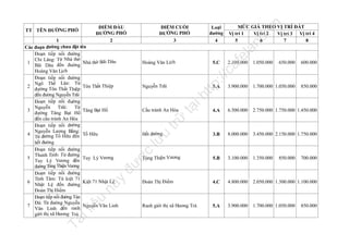 n

.v

MỨC GIÁ THEO VỊ TRÍ ĐẤT
Vị trí 1
Vị trí 2
Vị trí 3 Vị trí 4
5
6
7
8

nd

Loại
đường
4

5.C

2.100.000

fe

1.050.000

650.000

600.000

5.A

3.900.000

1.700.000 1.050.000

850.000

4.A

6.500.000

2.750.000 1.750.000 1.450.000

3.B

8.000.000

3.450.000 2.150.000 1.750.000

Tùng Thiện Vương

5.B

3.100.000

1.350.000

Đoàn Thị Điểm

4.C

4.800.000

2.050.000 1.300.000 1.100.000

Ranh giới thị xã Hương Trà

5.A

3.900.000

1.700.000 1.050.000

ht
tp
://
ca

Hoàng Văn Lịch

tạ
i

Nguyễn Trãi

trữ

Cầu tránh An Hòa

lư

u

Hết đường

850.000

700.000

Tà

il
iệ

u

nà
y

đư

1
Các đoạn đường chưa đặt tên
Đoạn tiếp nối đường
Chi Lăng: Từ Nhà thờ
1
Nhà thờ Bãi Dâu
Bãi Dâu đến đuờng
Hoàng Văn Lịch
Đoạn tiếp nối đường
Ngô Thế Lân: Từ
2
Tôn Thất Thiệp
đường Tôn Thất Thiệp
đến đường Nguyễn Trãi
Đoạn tiếp nối đường
Nguyễn Trãi: Từ
3
Tăng Bạt Hổ
đường Tăng Bạt Hổ
đến cầu tránh An Hòa
Đoạn tiếp nối đường
Nguyễn Lương Bằng:
4 ừ đường Tố Hữu đến Tố Hữu
T
hết đường
Đoạn tiếp nối đường
Thanh Tịnh: Từ đường
5
Tuy Lý Vương
Tuy Lý Vương đến
đường Tùng Thiện Vương
Đoạn tiếp nối đường
Tịnh Tâm: Từ kiệt 71
6
Kiệt 71 Nhật Lệ
Nhật Lệ đến đường
Đoàn Thị Điểm
Đoạn tiếp nối đường Tản
Đà: Từ đường Nguyễn
7
Nguyễn Văn Linh
Văn Linh đến ranh
giới thị xã Hương Trà

ĐIỂM CUỐI
ĐƯỜNG PHỐ
3

la

ĐIỂM ĐẦU
ĐƯỜNG PHỐ
2

ợc

TT TÊN ĐƯỜNG PHỐ

850.000

 