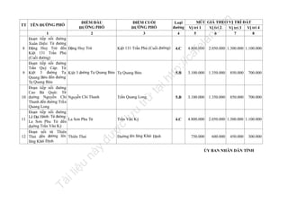 n

.v

la
fe

ht
tp
://
ca

4.800.000

2.050.000 1.300.000 1.100.000

3.100.000

1.350.000

850.000

700.000

5.B

3.100.000

1.350.000

850.000

700.000

4.C

4.800.000

2.050.000 1.300.000 1.100.000

tạ
i
lư

u

trữ

La Sơn Phu Tử

ợc

Trần Văn Kỷ

Thiên Thai

đư

12

Trần Quang Long

nà
y

11

MỨC GIÁ THEO VỊ TRÍ ĐẤT
Vị trí 1
Vị trí 2
Vị trí 3 Vị trí 4
5
6
7
8

5.B

Nguyễn Chí Thanh

u

10

4.C

Kiệt 3 đường Tạ Quang Bửu Tạ Quang Bửu

il
iệ

9

Loại
đường
4

Kiệt 131 Trần Phú (Cuối đường)

Đặng Huy Trứ

Tà

8

1
Đoạn tiếp nối đường
Xuân Diệu: Từ đường
Đặng Huy Trứ đến
Kiệt 131 Trần Phú
(Cuối đường)
Đoạn tiếp nối đường
Trần Quý Cáp: Từ
Kiệt 3 đường Tạ
Quang Bửu đến đường
Tạ Quang Bửu
Đoạn tiếp nối đường
Cao Bá Quát: Từ
đường Nguyễn Chí
Thanh đến đường Trần
Quang Long
Đoạn tiếp nối đường
Lê Đại Hành: Từ đường
La Sơn Phu Tử đến
đường Trần Văn Kỷ
Đoạn nối từ Thiên
Thai đến đường lên
lăng Khải Định

ĐIỂM CUỐI
ĐƯỜNG PHỐ
3

nd

ĐIỂM ĐẦU
ĐƯỜNG PHỐ
2

TT TÊN ĐƯỜNG PHỐ

Đường lên lăng Khải Định

750.000

600.000

450.000

300.000

ỦY BAN NHÂN DÂN TỈNH

 