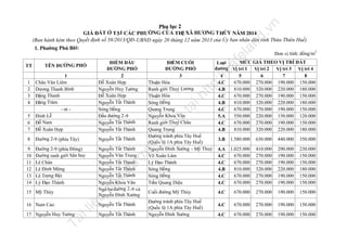 n
.v

Phụ lục 2

la

nd

GIÁ ĐẤT Ở TẠI CÁC PHƯỜNG CỦA THỊ XÃ HƯƠNG T HỦY NĂM 2014
(Ban hành kèm theo Quyết định số 58/2013/QĐ-UBND ngày 20 tháng 12 năm 2013 của Ủy ban nhân dân tỉnh Thừa Thiên Huế)
1. Phường Phú Bài:

Nguyễn Tất Thành
Nguyễn Văn Trung
Nguyễn Tất Thành
Nguyễn Tất Thành
Nguyễn Tất Thành
Nguyễn Khoa Văn
Ngã ba đường 2 -9 và
Nguyễn Đình Xướng

16 Nam Cao

ợc

đư

nà
y

il
iệ

u

15 Mỹ Thủy

Nguyễn Tất Thành

Tà

17 Nguyễn Huy Tưởng

fe

Đường 2-9 (phía Đông)
Đường ranh giới Sân bay
Lê Chân
Lê Đình Mộng
Lê Trọng Bậ t
Lý Đạo Thành

ht
tp
://
ca

9
10
11
12
13
14

tạ
i

Nguyễn Tất Thành

trữ

Đường 2-9 (phía Tây)

MỨC GIÁ THEO VỊ TRÍ ĐẤT
ĐIỂM CUỐI
Loại
đường Vị trí 1 Vị trí 2 Vị trí 3 Vị trí 4
ĐƯỜNG PHỐ
3
4
5
6
7
8
Thuận Hóa
670.000 270.000 190.000 150.000
4.C
Ranh giới Thuỷ Lương
810.000 320.000 220.000 180.000
4.B
Thuận Hóa
670.000 270.000 190.000 150.000
4.C
ồng
Sóng H
810.000 320.000 220.000 180.000
4.B
Quang Trung
670.000 270.000 190.000 150.000
4.C
Nguyễn Khoa Văn
550.000 220.000 150.000 120.000
5.A
Ranh giới Thuỷ Châu
670.000 270.000 190.000 150.000
4.C
Quang Trung
810.000 320.000 220.000 180.000
4.B
Đường tránh phía Tây Huế
3.B 1.580.000 630.000 440.000 350.000
(Quốc lộ 1A phía Tây Huế)
Nguyễn Đình Xướng - Mỹ Thuỷ 4.A 1.025.000 410.000 290.000 230.000
Võ Xuân Lâm
670.000 270.000 190.000 150.000
4.C
Lý Đạo Thành
670.000 270.000 190.000 150.000
4.C
Sóng Hồng
810.000 320.000 220.000 180.000
4.B
Sóng Hồng
670.000 270.000 190.000 150.000
4.C
Trần Quang Diệu
670.000 270.000 190.000 150.000
4.C

u

8

1
2
3
4

TÊN ĐƯỜNG PHỐ

lư

5
6
7

1
Châu Văn Liêm
Dương Thanh Bình
Đặng Thanh
Đặng Tràm
- nt Đinh Lễ
Đỗ Nam
Đỗ Xuân Hợp

ĐIỂM ĐẦU
ĐƯỜNG PHỐ
2
Đỗ Xuân Hợp
Nguyễn Huy Tưởng
Đỗ Xuân Hợp
Nguyễn Tất Thành
Sóng Hồng
Đầu đường 2-9
Nguyễn Tất Thành
Nguyễn Tất Thành

TT

Đơn vị tính: đồng/m2

Nguyễn Tất Thành

Cuối đường Mỹ Thủy
Đường tránh phía Tây Huế
(Quốc lộ 1A phía Tây Huế)
Nguyễn Đình Xướng

4.C

670.000

270.000

190.000

150.000

4.C

670.000

270.000

190.000

150.000

4.C

670.000

270.000

190.000

150.000

 