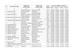 tạ
i

trữ

ợc

đư

nà
y

u

il
iệ

Tà

n

la

nd

.v

MỨC GIÁ THEO VỊ TRÍ ĐẤT
Vị trí 1 Vị trí 2 Vị trí 3 Vị trí 4
5
6
7
8
550.000 220.000 150.000 120.000
670.000 270.000 190.000 150.000
550.000 220.000 150.000 120.000
810.000 320.000 220.000 180.000
670.000 270.000 190.000 150.000
1.200.000 480.000 340.000 270.000
810.000 320.000 220.000 180.000
1.580.000 630.000 440.000 350.000
1.200.000 480.000 340.000 270.000
670.000 270.000 190.000 150.000
670.000 270.000 190.000 150.000
4.500.000 1.800.000 1.260.000 1.010.000
810.000 320.000 220.000 180.000
670.000 270.000 190.000 150.000
670.000 270.000 190.000 150.000
670.000 270.000 190.000 150.000
1.025.000 410.000 290.000 230.000
670.000 270.000 190.000 150.000
670.000 270.000 190.000 150.000
670.000 270.000 190.000 150.000
1.025.000 410.000 290.000 230.000
670.000 270.000 190.000 150.000
1.580.000 630.000 440.000 350.000

fe

Loại
đường
4
5.A
4.C
5.A
4.B
4.C
3.C
4.B
3.B
3.C
4.C
4.C
1.B
4.B
4.C
4.C
4.C
4.A
4.C
4.C
4.C
4.A
4.C
3.B

ht
tp
://
ca

ĐIỂM CUỐI
ĐƯỜNG PHỐ
3
Dương Thanh Bình
Sóng Hồng
Dương Thanh Bình
Dương Thanh Bình
Giáp Thủy Lương
Trưng Nữ Vương
Cổng T rung đoàn 176
Sóng Hồng
Nhà bà Hoa (TTGDQP)
Nguyễn Xuân Ngà
Đường ranh giới Sân bay
Ranh giới Thuỷ Phù
Sóng Hồng
Ranh giới phường Thuỷ Châu
Võ Xuân Lâm
Đường ranh giới Sân bay
Sóng Hồng
Quang Trung
Nguyễn Khoa Văn
Sóng Hồng
Đường Sắt
Trưng Nữ Vương
Đỗ Xuân Hợp

lư

TÊN ĐƯỜNG PHỐ

u

ĐIỂM ĐẦU
ĐƯỜNG PHỐ
1
2
- nt Nguyễn Đình Xướng
18 Nguyễn Duy Luật
Nguyễn Tất Thành
- nt Sóng Hồng
19 Nguyễn Đình Xướng
Đường 2 -9 và Mỹ Thủy
- nt Dương Thanh Bình
20 Nguyễn Khoa Văn (phía Tây) Nguyễn Tất Thành
- nt Trưng Nữ Vương
21 Nguyễn Khoa Văn (phía Đông) Nguyễn Tất Thành
- nt Sóng Hồng
- nt Nhà bà Hoa (TTGDQP)
ễn Quang Yên
22 Nguy
Đỗ Xuân Hợp
23 Nguyễn Tất Thành
Ranh giới Thuỷ Châu
24 Nguyễn Thanh Ái
Nguyễn Tất Thành
25 Nguyễn Thượng Phương
Nguyễn Tất Thành
26 Nguyễn Văn Thương
Nguyễn Văn Trung
27 Nguyễn Văn Trung
Đỗ Xuân Hợp
28 Nguyễn Viết Phong
Nguyễn Tất Thành
- nt Sóng Hồng
29 Nguyễn Xuân Ngà
Vân Dương
30 Nguyễn Xuân Ngà nối dài
Nguyễn Khoa Văn
31 Ngô Thì Sĩ
Nguyễn Tất Thành
- nt Đường Sắt
32 Quang Trung
Thuận Hóa
ờng tránh phía Tây Huế
Đư
33
Ranh giới xã Thủy Phù
(Quốc lộ 1A phía Tây Huế)
34 Sóng Hồng
Thuận Hóa

TT

Ranh giới Thuỷ Châu

5.A

550.000

220.000

150.000

120.000

Ranh giới Thuỷ Châu

3.B

1.580.000

630.000

440.000

350.000

 