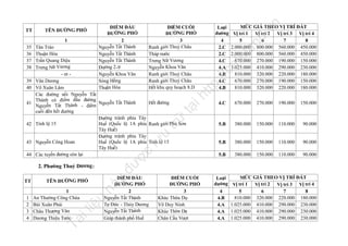 - nt -

Hết đường

Tây
phía Tỉnh lộ 15

nà
y

ĐIỂM ĐẦU
ĐƯỜNG PHỐ
2
Nguyễn Tất Thành
Tự Đức - Thủy Dương
Nguyễn Tất Thành
Giáp thành phố Huế

u

il
iệ

1
An Thường Công Chúa
Bùi Xuân Phái
Châu Thượng Văn
Dương Thiệu Tước

Tà

1
2
3
4

TÊN ĐƯỜNG PHỐ

n

.v

nd

la

fe

4.C

670.000

270.000

190.000

150.000

5.B

380.000

150.000

110.000

90.000

5.B

380.000

150.000

110.000

90.000

380.000

150.000

110.000

90.000

đư

2. Phường Thuỷ Dương :
TT

MỨC GIÁ THEO VỊ TRÍ ĐẤT
Vị trí 1 Vị trí 2 Vị trí 3 Vị trí 4
5
6
7
8
2.000.000 800.000 560.000 450.000
2.000.000 800.000 560.000 450.000
670.000 270.000 190.000 150.000
1.025.000 410.000 290.000 230.000
810.000 320.000 220.000 180.000
670.000 270.000 190.000 150.000
810.000 320.000 220.000 180.000

5.B

Tây
phía Ranh giới Phú Sơn

ợc

39 Vân Dương
40 Võ Xuân Lâm
Các đường nối Nguyễn Tất
Thành có điểm đầu đường
41
Nguyễn Tất Thành
Nguyễn Tất Thành - điểm
cuối đến hết đường
Đường tránh phía
Huế (Quốc lộ 1A
42 Tỉnh lộ 15
Tây Huế)
Đường tránh phía
43 Nguyễn Công Hoan
Huế (Quốc lộ 1A
Tây Huế)
44 Các tuyến đường còn lại

Loại
đường
4
2.C
2.C
4.C
4.A
4.B
4.C
4.B

ht
tp
://
ca

Tân Trào
Thuận Hóa
Trần Quang Diệu
Trưng Nữ Vương

tạ
i

35
36
37
38

ĐIỂM CUỐI
ĐƯỜNG PHỐ
3
Ranh giới Thuỷ Châu
Tháp nước
Trưng Nữ Vương
Nguyễn Khoa Văn
Ranh giới Thuỷ Châu
Ranh giới Thuỷ Châu
Hết khu quy hoạch 8.D

trữ

1

ĐIỂM ĐẦU
ĐƯỜNG PHỐ
2
Nguyễn Tất Thành
Nguyễn Tất Thành
Nguyễn Tất Thành
Đường 2 -9
Nguyễn Khoa Văn
Sóng Hồng
Thuận Hóa

u

TÊN ĐƯỜNG PHỐ

lư

TT

ĐIỂM CUỐI
ĐƯỜNG PHỐ
3
Khúc Thừa Dụ
Võ Duy Ninh
Khúc Thừa Dụ
Chân Cầu Vượt

Loại
đường
4
4.B
4.A
4.A
4.A

MỨC GIÁ THEO VỊ TRÍ ĐẤT
Vị trí 1 Vị trí 2 Vị trí 3 Vị trí 4
5
6
7
8
810.000 320.000 220.000 180.000
1.025.000 410.000 290.000 230.000
1.025.000 410.000 290.000 230.000
1.025.000 410.000 290.000 230.000

 