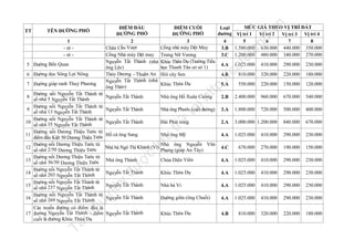 12
13
14
15
16
17

n

Hồ cá ông Sang

.v

Nguyễn Tất Thành

nd

Nguyễn Tất Thành

la

Nhà ông Hồ Xuân Cường

320.000

220.000

180.000

5.A

550.000

220.000

150.000

120.000

2.B

2.400.000

960.000

670.000

540.000

Nhà ông Phước (cuối đường)

3.A

1.800.000

720.000

500.000

400.000

Đài Phát sóng

2.A

3.000.000 1.200.000

840.000

670.000

Nhà ông Mỹ

4.A

1.025.000

410.000

290.000

230.000

Nhà ông Nguyễn Văn
Phụng (giáp An Tây)

4.C

670.000

270.000

190.000

150.000

Chùa Diệu Viên

4.A

1.025.000

410.000

290.000

230.000

Khúc Thừa Dụ

4.A

1.025.000

410.000

290.000

230.000

Nguyễn Tất Thành

Nhà bà Vi

4.A

1.025.000

410.000

290.000

230.000

Nguyễn Tất Thành

Đường giữa (ông Chuối)

4.A

1.025.000

410.000

290.000

230.000

Nguyễn Tất Thành

Khúc Thừa Dụ

4.B

810.000

320.000

220.000

180.000

tạ
i

Khúc Thừa Dụ

ht
tp
://
ca

810.000

Nhà bà Ngô Thị Khánh (Vi)
Nhà ông Thành

Nguyễn Tất Thành

nà
y

11

Nguyễn Tất Thành

230.000

u

10

il
iệ

9

Đường nối Nguyễn Tất Thành từ
số nhà 5 Nguyễn Tất Thành
Đường nối Nguyễn Tất Thành từ
số nhà 13 Nguyễn Tất Thành
Đường nối Nguyễn Tất Thành từ
số nhà 35 Nguyễn Tất Thành
Đường nối Dương Thiệu Tước từ
điểm đầu Kiệt 50 Dương Thiệu Tước
Đường nối Dương Thiệu Tước từ
số nhà 2/50 Dương Thiệu Tước
Đường nối Dương Thiệu Tước từ
số nhà 36/50 Dương Thiệu Tước
Đường nối Nguyễn Tất Thành từ
số nhà 203 Nguyễn Tất Thành
Đường nối Nguyễn Tất Thành từ
số nhà 237 Nguyễn Tất Thành
Đường nối Nguyễn Tất Thành từ
số nhà 269 Nguyễn Tất Thành
Các tuyến đường có điểm đầu là
đường Nguyễn Tất Thành - điểm
cuối là đường Khúc Thừa Dụ

Tà

8

290.000

trữ

7 Đường giáp ranh Thuỷ Phương

410.000

u

6 Đường dọc Sông Lợi Nông

MỨC GIÁ THEO VỊ TRÍ ĐẤT
Vị trí 1 Vị trí 2 Vị trí 3 Vị trí 4
5
6
7
8
1.580.000 630.000 440.000 350.000
1.200.000 480.000 340.000 270.000
1.025.000

lư

5 Đường Bến Quan

ợc

1
- nt - nt -

ĐIỂM CUỐI
Loại
ỜNG PHỐ
đường
ĐƯ
3
4
Cổng nhà máy Dệt May
3.B
Trưng Nữ Vương
3.C
Khúc Thừa Dụ (Trường Tiểu
4.A
học Thanh Tân cơ sở 1)
Hói cây Sen
4.B

fe

ĐIỂM ĐẦU
ĐƯỜNG PHỐ
2
Chân Cầu Vượt
Cổng Nhà máy Dệt may
Nguyễn Tất Thành (nhà
ông Lộc)
Thủy Dương - Thuận An
Nguyễn Tất Thành (nhà
ông Thảo)

TÊN ĐƯỜNG PHỐ

đư

TT

 