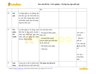 Thư viện Đề thi - Trắc nghiệm - Tài liệu học tập miễn phí
Trang chủ: https://vndoc.com/ | Email hỗ trợ: hotro@vndoc.com | Hotline: 024 2242 6188
đọc
10 Nói
quá
Là biệp pháp tu từ phóng đại
mức độ, quy mô, tính chất của
sự vật, hiện tượng được miêu
tả để nhấn mạnh, gây ấn tượng,
tăng sức biểu cảm.
11 Nói
giảm,
nói
tránh
Là biện pháp tu từ dùng cách
diễn đạt tế nhị, uyển chuyển,
tránh gây cảm giác quá đau
buồn, ghê sợ, nặng nề; tránh
thô tục, thiếu lịch sự.
Các cách thực hiện:
- Sử dụng từ đồng nghĩa
Hán Việt
- Sử dụng hiện tượng
chuyển nghĩa qua hình thức
ẩn dụ, hoán dụ
- Phủ định từ trái nghĩa
- Tỉnh lược
VD: chết =>
từ trần
Đàn bà ->
phụ nữ
VD: “Bác đã
đi rồi sao Bác
ơi”
Vd: xấu ->
chưa được
đẹp…
12 Lựa
chọn
Trong câu có thể có nhiều cách
sắp xếp trật tự từ, mỗi cách sắp
Tác dụng của trật tự từ
 