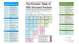 Elements inﬂuenced by readers, visitors & other publishers
Off-The-Page Factors
The Periodic Table of
SEO Success Factors
Search engine optimization (SEO) seems like alchemy to the uninitiated. But there's a
science to it. Below are some important "ranking factors" and best practices that can lead to
success with both search engines and searchers.
Off-The-Page SEOOn-The-Page SEO
Paid
Vp
-3
Spam
Vl
-3
Quality
Lq
+3
Text
Lt
+2
Numbers
Ln
+1
Links
Authority
Ta
+3
Engage
Te
+2
Trust
Piracy
Vd
-1
Ads
Va
-1
History
Th
+1
Reputation
Sr
+2
Shares
Ss
+1
Social
Answers
Ca
+2
Thin
Vt
-2
Quality
Cq
+3
Research
Cr
+3
Words
Cw
+2
Vertical
Cv
+2
Content
Fresh
Cf
+2
Personal
Country
Pc
+3
Locality
Pl
+3
History
Ph
+2
Stufﬁng
Vs
-2
Hidden
Vh
-1
Titles
Ht
+3
Description
Hd
+2
Headers
Hh
+1
HTML
HTTPS
Ah
+1
Cloaking
Vc
-3
Crawl
Ac
+3
Mobile
Am
+3
Speed
As
+2
URLs
Au
+1
Architecture
Duplicate
Ad
+2
Structure
Hs
+2
LEARN MORE: http://selnd.com/seotable
WRITTEN BY:
© 2017 Third Door Media
CREATED BY:
These elements are in the direct control of the publisher
On-The-Page Factors
Are pages well written & have
substantial quality content?
QUALITYCq
Have you researched the keywords
people may use to ﬁnd your content?
RESEARCHCr
Do pages use words & phrases you
hope they'll be found for?
WORDSCw
Do you have image, local, news, video
or other vertical content?
VERTICALCv
Content
Is your content turned into direct
answers within search results?
ANSWERSCa
Is content "thin" or "shallow" & lacking
substance?
THINVt
Are pages fresh & about "hot" topics?FRESHCf
Do HTML title tags contain keywords
relevant to page topics?
TITLESHt
Do meta description tags describe
what pages are about?
DESCRIPTIONHd
Do headlines & subheads use header
tags with relevant keywords?
HEADERSHh
HTML
Do you excessively use words you
want pages to be found for?
STUFFINGVs
HIDDENVh
Do colors or design "hide" words you
want pages to be found for?
Do pages use structured data to
enhance listings?
STRUCTUREHs
Can search engines easily "crawl"
pages on site?
CRAWLAc
Does your site work well for mobile
devices?
MOBILEAm
Does site load quickly?SPEEDAs
Do URLs contain meaningful keywords
to page topics?
URLSAu
Do you show search engines
different pages than humans?
CLOAKINGVc
Architecture
Does site use HTTPS to provide secure
connection for visitors?
HTTPSAh
Does site manage duplicate content
issues well?
DUPLICATEAd
Do those respected on social networks
share your content?
REPUTATIONSr
Do many share your content on social
networks?
SHARESSs
Social
Are links from trusted, quality or
respected web sites?
QUALITYLq
Do links pointing at pages use words
you hope they'll be found for?
TEXTLt
Do many links point at your web
pages?
NUMBERLn
Have you purchased links in hopes of
better rankings?
PAIDVp
Have you created links by spamming
blogs, forums or other places?
SPAMVl
Links
What country is someone located in?COUNTRYPc
What city or local area is someone
located in?
LOCALITYPl
Has someone regularly visited
your site?
HISTORYPh
Personal
Do links, shares & other factors make
pages trusted authorities?
AUTHORITYTa
Trust
Has site or its domain been around a
long time, operating in same way?
HISTORYTh
Is content ad-heavy? Do you make use
of intrusive interstitials?
ADSVa
Do visitors spend time reading or
"bounce" away quickly?
ENGAGETe
Has site been ﬂagged for hosting
pirated content?
PIRACYVd
All factors on the table are important, but
those marked 3 carry more weight than 1 or
2. No single factor guarantees top rankings
or success, but having several favorable
ones increases the odds. Negative “violation”
factors shown in red harm your chances.
Factors Work Together +3
+2
+1
-1
-2
-3
 