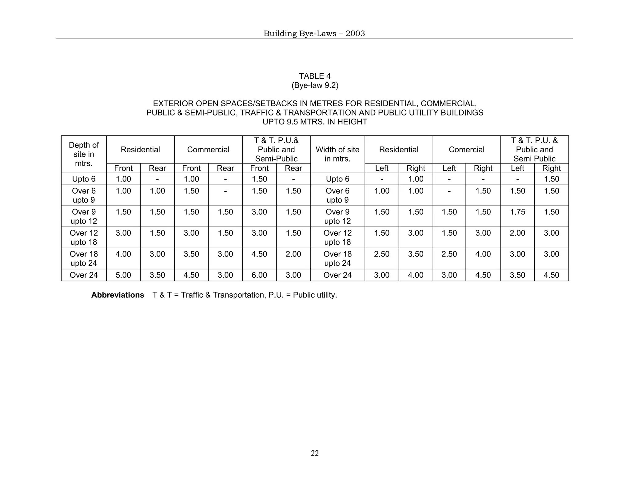 Bangalore building-byelaws- 2003 | PDF
