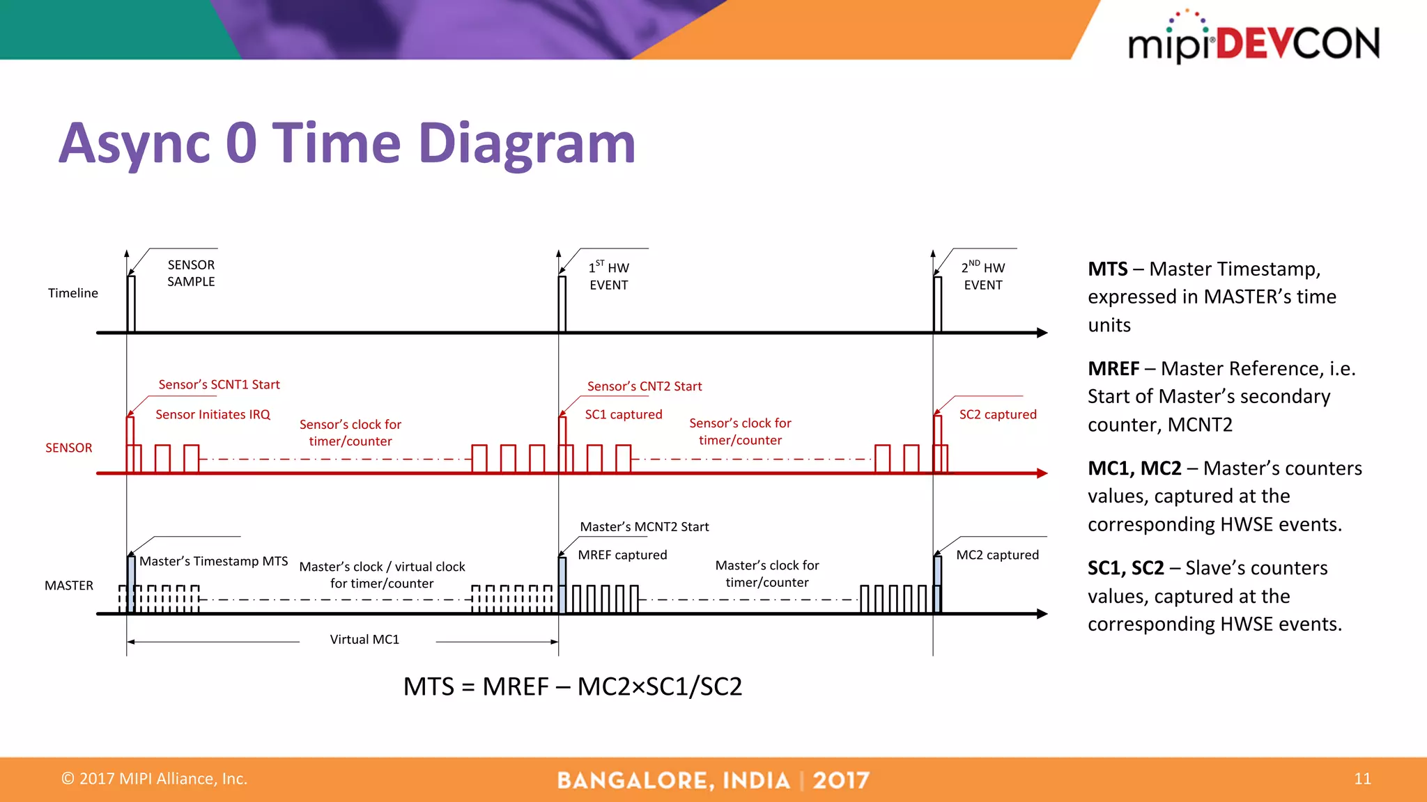 ©	2017	MIPI	Alliance,	Inc.
Async	0	Time	Diagram
11
SENSOR	
SAMPLE
1ST
	HW	
EVENT
2ND
	HW	
EVENT
Sensor’s	SCNT1	Start Sensor’s	CNT2	Start
SC1	captured SC2	captured
Master’s	MCNT2	Start
MREF	capturedMaster’s	Timestamp	MTS MC2	captured
Virtual	MC1
Sensor’s	clock	for	
timer/counter
Master’s	clock	/	virtual	clock	
for	timer/counter
Master’s	clock	for	
timer/counter
Sensor	Initiates	IRQ
MTS	=	MREF	–	MC2×SC1/SC2	
Timeline
MASTER
SENSOR
Sensor’s	clock	for	
timer/counter
MTS – Master	Timestamp,	
expressed	in	MASTER’s	time	
units
MREF – Master	Reference,	i.e.	
Start	of	Master’s	secondary	
counter,	MCNT2
MC1,	MC2	– Master’s	counters	
values,	captured	at	the	
corresponding	HWSE events.
SC1,	SC2	– Slave’s	counters	
values,	captured	at	the	
corresponding	HWSE events.
 