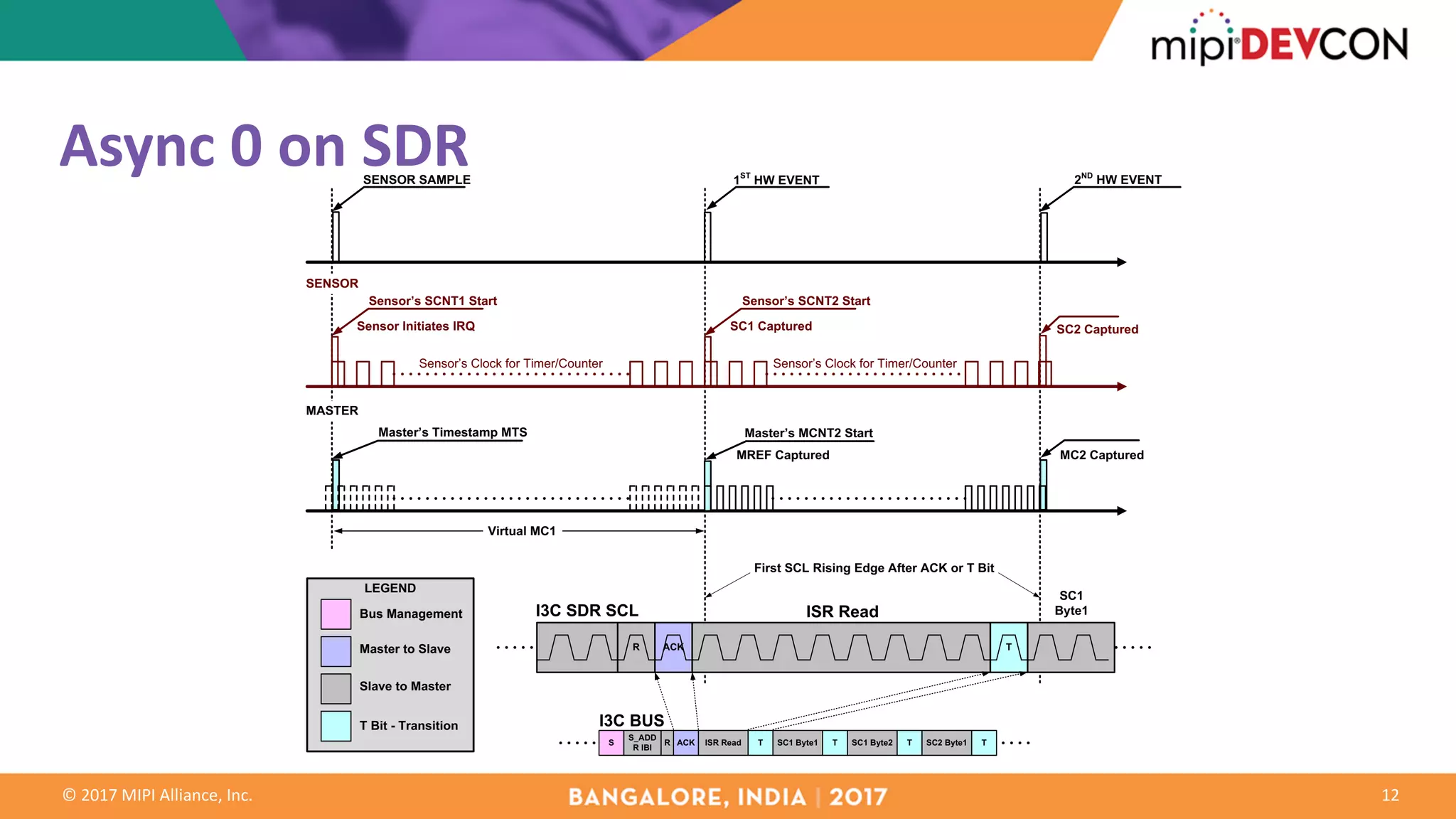 ©	2017	MIPI	Alliance,	Inc.
Async	0	on	SDR
12
R TACK
S
S_ADD
R IBI
R ISR Read T SC1 Byte1 T SC1 Byte2 T SC2 Byte1ACK
ISR Read
SC1
Byte1
First SCL Rising Edge After ACK or T Bit
T
MASTER
SENSOR
SENSOR SAMPLE 1ST
HW EVENT 2ND
HW EVENT
Virtual MC1
Sensor’s SCNT1 Start Sensor’s SCNT2 Start
SC1 Captured SC2 CapturedSensor Initiates IRQ
Sensor’s Clock for Timer/Counter Sensor’s Clock for Timer/Counter
Master’s MCNT2 Start
MREF Captured
Master’s Timestamp MTS
MC2 Captured
I3C BUS
I3C SDR SCL
LEGEND
Bus Management
Master to Slave
Slave to Master
T Bit - Transition
 