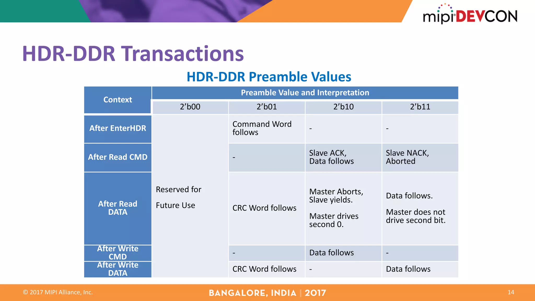©	2017	MIPI	Alliance,	Inc.
HDR-DDR	Transactions	
HDR-DDR	Preamble	Values
14
Context
Preamble	Value	and	Interpretation
2’b00 2’b01 2’b10 2’b11
After	EnterHDR
Reserved	for	
Future	Use
Command	Word	
follows - -
After	Read	CMD - Slave	ACK,
Data	follows
Slave	NACK,
Aborted
After	Read	
DATA CRC	Word	follows
Master	Aborts,
Slave	yields.
Master	drives	
second	0.
Data	follows.
Master	does	not	
drive	second	bit.
After	Write	
CMD - Data	follows -
After	Write	
DATA CRC	Word	follows - Data	follows
 