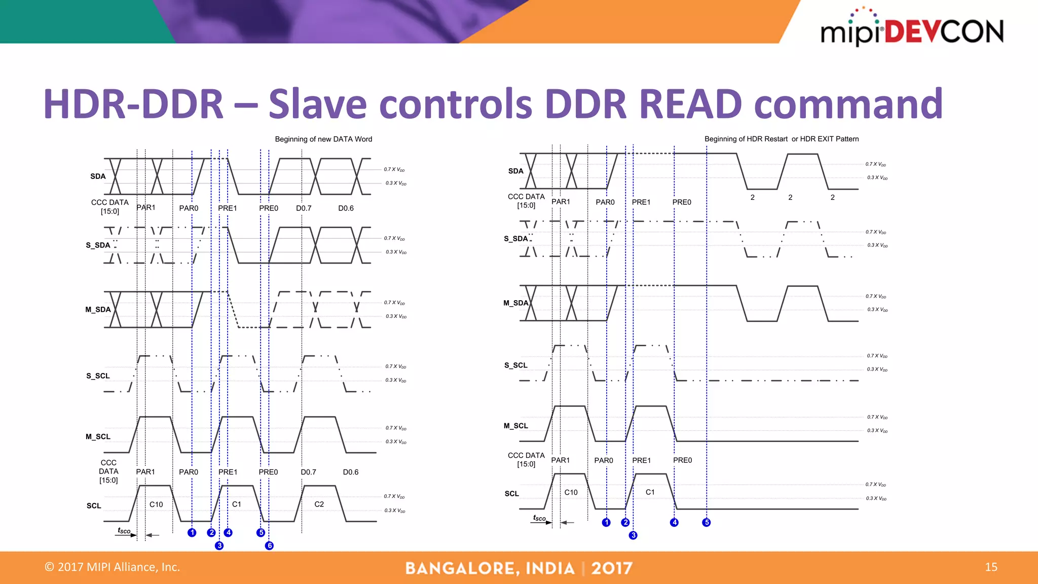 ©	2017	MIPI	Alliance,	Inc.
HDR-DDR	– Slave	controls	DDR	READ	command
15
SCL
M_SCL
S_SCL
M_SDA
S_SDA
SDA
Beginning of new DATA Word
0.3 X VDD
0.7 X VDD
0.7 X VDD
0.7 X VDD
0.7 X VDD
0.3 X VDD
0.3 X VDD
0.3 X VDD
0.7 X VDD
0.3 X VDD
0.7 X VDD
0.3 X VDD
C1
CCC
DATA
[15:0]
C10
PAR1
CCC DATA
[15:0]
tSCO
C2
1 2 4
3
5
6
PAR0PAR1 PRE1 PRE0 D0.7 D0.6
PAR0 PRE1 PRE0 D0.7 D0.6
SCL
M_SCL
S_SCL
M_SDA
S_SDA
SDA
2 2 2
Beginning of HDR Restart or HDR EXIT Pattern
0.3 X VDD
0.7 X VDD
0.7 X VDD
0.7 X VDD
0.7 X VDD
0.3 X VDD
0.3 X VDD
0.3 X VDD
0.7 X VDD
0.3 X VDD
0.7 X VDD
0.3 X VDD
C1C10
tSCO
PAR0PAR1
CCC DATA
[15:0] PRE1 PRE0
PAR0PAR1
CCC DATA
[15:0]
PRE1 PRE0
1 2 4
3
5
 