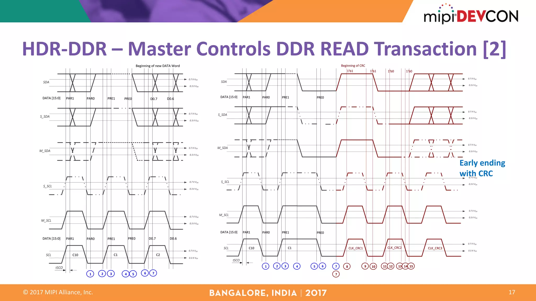 ©	2017	MIPI	Alliance,	Inc.
SCL
M_SCL
S_SCL
M_SDA
S_SDA
SDA
PAR0PAR1
0.3	X	VDD
0.7	X	VDD
0.7	X	VDD
0.7	X	VDD
0.7	X	VDD
0.3	X	VDD
0.3	X	VDD
0.3	X	VDD
0.7	X	VDD
0.3	X	VDD
0.7	X	VDD
0.3	X	VDD
C1
1 2 3 4 5 6 7
DATA	[15:0] PRE1 PRE0
C10
PAR0PAR1DATA	[15:0] PRE1 PRE0
tSCO
Beginning	of	CRC	
7
8 9 10 11 12
1'b1 1'b1 1'b0 1'b0
CLK_CRC1
13 14 15
CLK_CRC2 CLK_CRC3
HDR-DDR	– Master	Controls	DDR	READ	Transaction	[2]
Early	ending	
with	CRC
17
SCL
M_SCL
S_SCL
M_SDA
S_SDA
SDA
PAR0PAR1
0.3	X	VDD
0.7	X	VDD
0.7	X	VDD
0.7	X	VDD
0.7	X	VDD
0.3	X	VDD
0.3	X	VDD
0.3	X	VDD
0.7	X	VDD
0.3	X	VDD
0.7	X	VDD
0.3	X	VDD
C1
1 2 3 4 5 6 7
DATA	[15:0] PRE1 PRE0
C10
PAR0PAR1DATA	[15:0] PRE1
tSCO
C2
D0.7 D0.6
PRE0 D0.7 D0.6
Beginning	of	new	DATA	Word
 