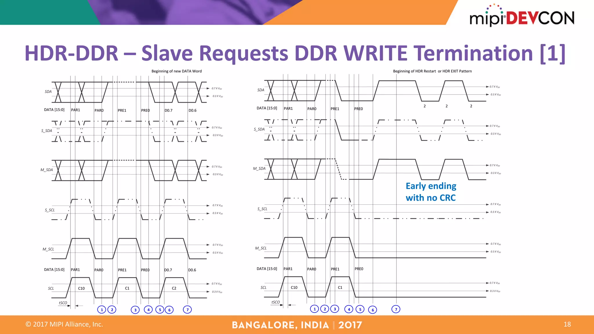 ©	2017	MIPI	Alliance,	Inc.
HDR-DDR	– Slave	Requests	DDR	WRITE	Termination	[1]
18
SCL
M_SCL
S_SCL
M_SDA
S_SDA
SDA
PAR0PAR1
Beginning	of	new	DATA	Word
0.3	X	VDD
0.7	X	VDD
0.7	X	VDD
0.7	X	VDD
0.7	X	VDD
0.3	X	VDD
0.3	X	VDD
0.3	X	VDD
0.7	X	VDD
0.3	X	VDD
0.7	X	VDD
0.3	X	VDD
C1
1 2 3 4 5 6 7
DATA	[15:0] PRE1 PRE0
C10
PAR0PAR1DATA	[15:0] PRE1 PRE0
tSCO
C2
D0.7 D0.6
D0.7 D0.6
SCL
M_SCL
S_SCL
M_SDA
S_SDA
SDA
PAR0PAR1
2 2 2
Beginning	of	HDR	Restart		or	HDR	EXIT	Pattern
0.3	X	VDD
0.7	X	VDD
0.7	X	VDD
0.7	X	VDD
0.7	X	VDD
0.3	X	VDD
0.3	X	VDD
0.3	X	VDD
0.7	X	VDD
0.3	X	VDD
0.7	X	VDD
0.3	X	VDD
C1
1 2 3 4 5 6 7
DATA	[15:0] PRE1 PRE0
C10
PAR0PAR1DATA	[15:0] PRE1 PRE0
tSCO
Early	ending	
with	no	CRC
 