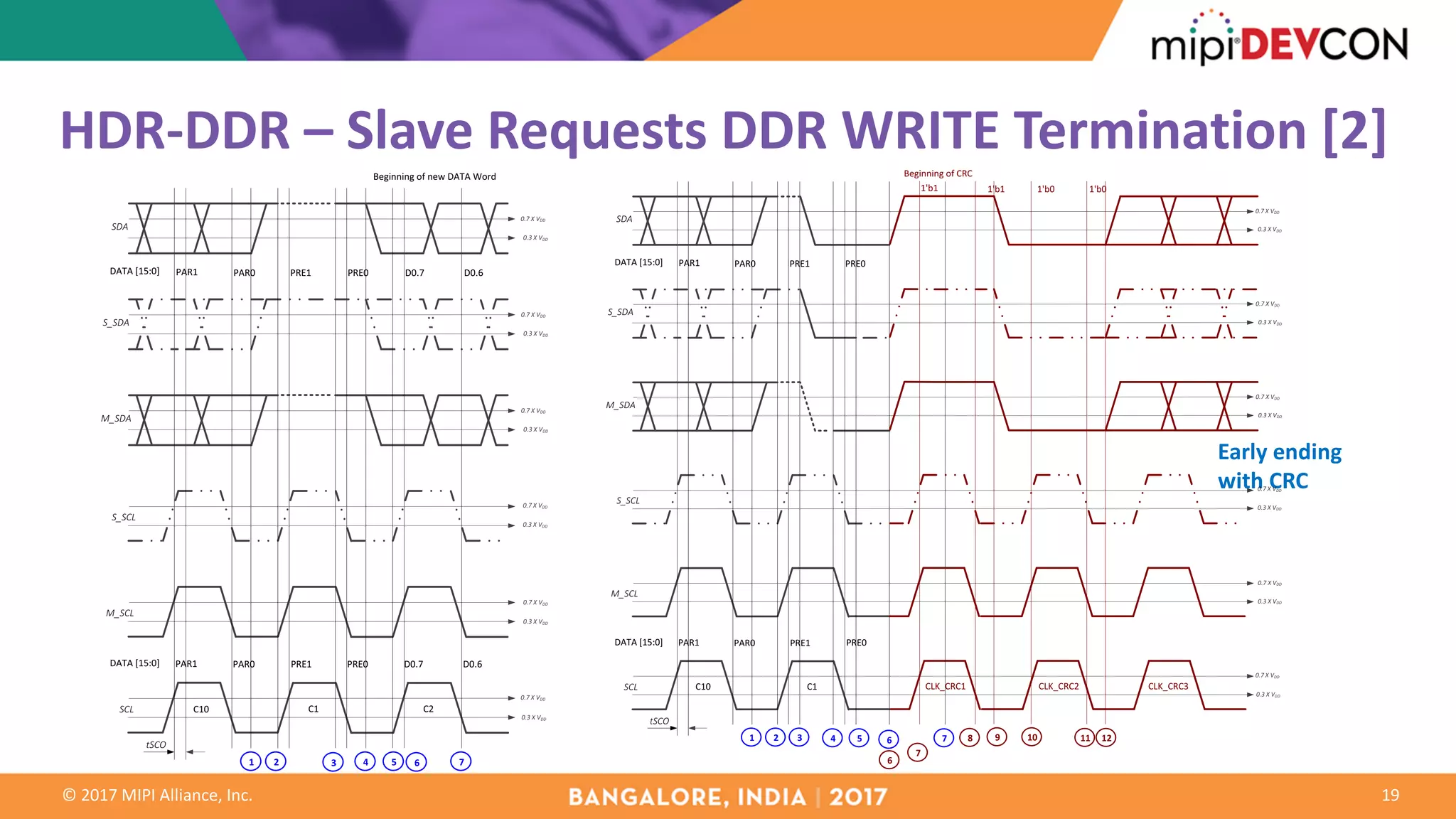 ©	2017	MIPI	Alliance,	Inc.
HDR-DDR	– Slave	Requests	DDR	WRITE	Termination	[2]
19
SCL
M_SCL
S_SCL
M_SDA
S_SDA
SDA
PAR0PAR1
Beginning	of	new	DATA	Word
0.3	X	VDD
0.7	X	VDD
0.7	X	VDD
0.7	X	VDD
0.7	X	VDD
0.3	X	VDD
0.3	X	VDD
0.3	X	VDD
0.7	X	VDD
0.3	X	VDD
0.7	X	VDD
0.3	X	VDD
C1
1 2 3 4 5 6 7
DATA	[15:0] PRE1 PRE0
C10
PAR0PAR1DATA	[15:0] PRE1 PRE0
tSCO
C2
D0.7 D0.6
D0.7 D0.6
Early	ending	
with	CRC
M_SDA
S_SDA
SCL
M_SCL
S_SCL
SDA
PAR0PAR1
0.3	X	VDD
0.7	X	VDD
0.7	X	VDD
0.7	X	VDD
0.7	X	VDD
0.3	X	VDD
0.3	X	VDD
0.3	X	VDD
0.7	X	VDD
0.3	X	VDD
0.7	X	VDD
0.3	X	VDD
C1
1 2 3 4 5 6 7
DATA	[15:0] PRE1 PRE0
C10
PAR0PAR1DATA	[15:0] PRE1 PRE0
tSCO
Beginning	of	CRC	
1'b1 1'b1 1'b0 1'b0
CLK_CRC1
8 9 10 11
6
7
12
CLK_CRC2 CLK_CRC3
 