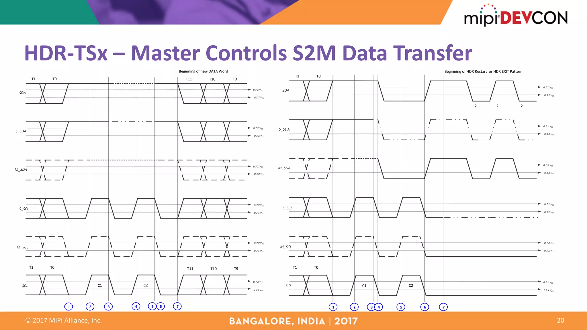 ©	2017	MIPI	Alliance,	Inc.
HDR-TSx	– Master	Controls	S2M	Data	Transfer
20
SCL
M_SCL
S_SCL
M_SDA
S_SDA
SDA
T0T1
T0T1
0.3	X	VDD
0.7	X	VDD
0.7	X	VDD
0.7	X	VDD
0.7	X	VDD
0.3	X	VDD
0.3	X	VDD
0.3	X	VDD
0.7	X	VDD
0.3	X	VDD
0.7	X	VDD
0.3	X	VDD
C1 C2
Beginning	of	new	DATA	Word
T10T11 T9
T10T11 T9
1 2 3 4 5 6 7
SCL
M_SCL
S_SCL
M_SDA
S_SDA
SDA
T0T1
T0T1
2 2 2
Beginning	of	HDR	Restart		or	HDR	EXIT	Pattern
0.3	X	VDD
0.7	X	VDD
0.7	X	VDD
0.7	X	VDD
0.7	X	VDD
0.3	X	VDD
0.3	X	VDD
0.3	X	VDD
0.7	X	VDD
0.3	X	VDD
0.7	X	VDD
0.3	X	VDD
C1 C2
1 2 3 4 5 6 7
 