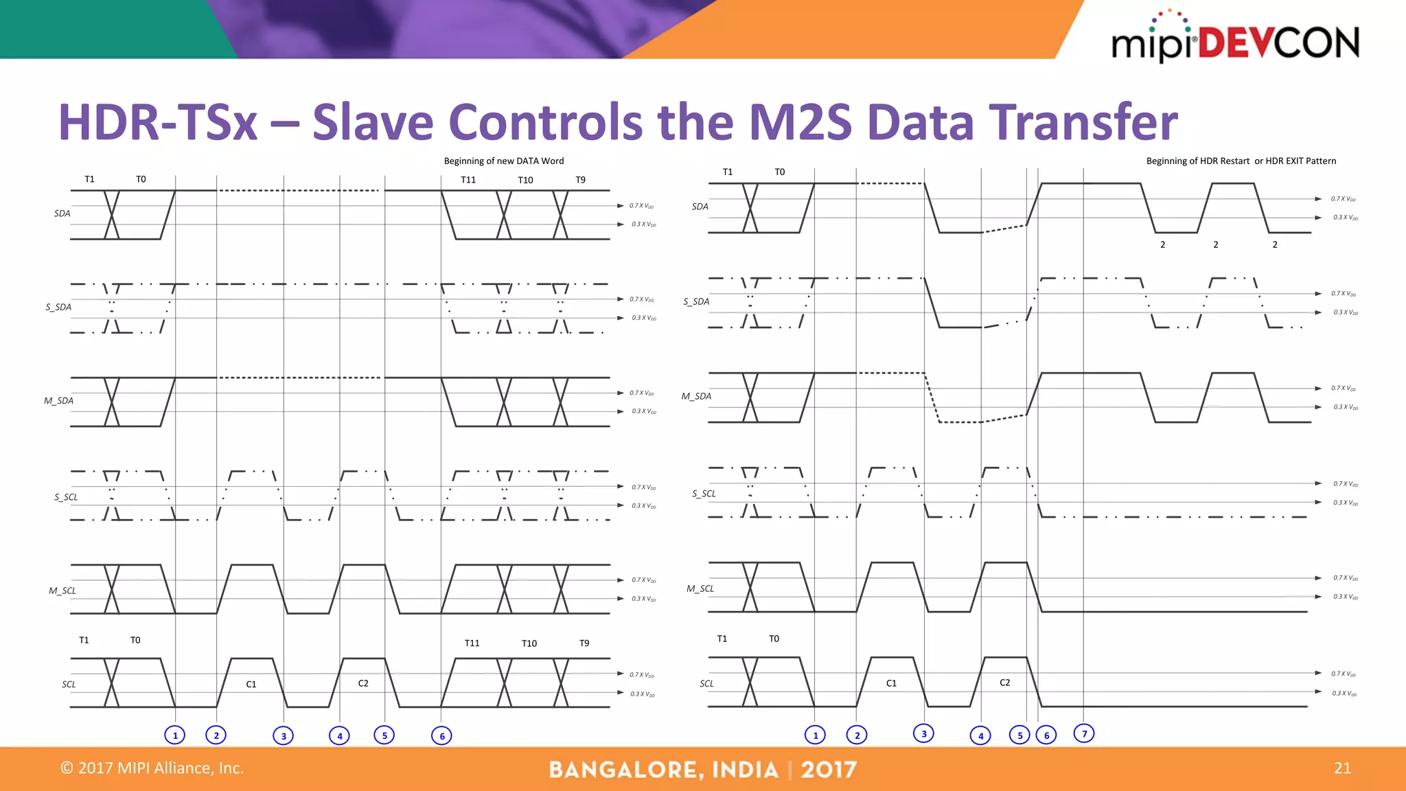©	2017	MIPI	Alliance,	Inc.
HDR-TSx	– Slave	Controls	the	M2S	Data	Transfer
21
SCL
M_SCL
S_SCL
M_SDA
S_SDA
SDA
T0T1
T0T1
Beginning	of	new	DATA	Word
0.3	X	VDD
0.7	X	VDD
0.7	X	VDD
0.7	X	VDD
0.7	X	VDD
0.3	X	VDD
0.3	X	VDD
0.3	X	VDD
0.7	X	VDD
0.3	X	VDD
0.7	X	VDD
0.3	X	VDD
C1 C2
T10T11 T9
T10T11 T9
1 2 3 4 5 6
SCL
M_SCL
S_SCL
M_SDA
S_SDA
SDA
T0T1
T0T1
2 2 2
Beginning	of	HDR	Restart		or	HDR	EXIT	Pattern
0.3	X	VDD
0.7	X	VDD
0.7	X	VDD
0.7	X	VDD
0.7	X	VDD
0.3	X	VDD
0.3	X	VDD
0.3	X	VDD
0.7	X	VDD
0.3	X	VDD
0.7	X	VDD
0.3	X	VDD
C1 C2
1 2 3 4 5 6 7
 