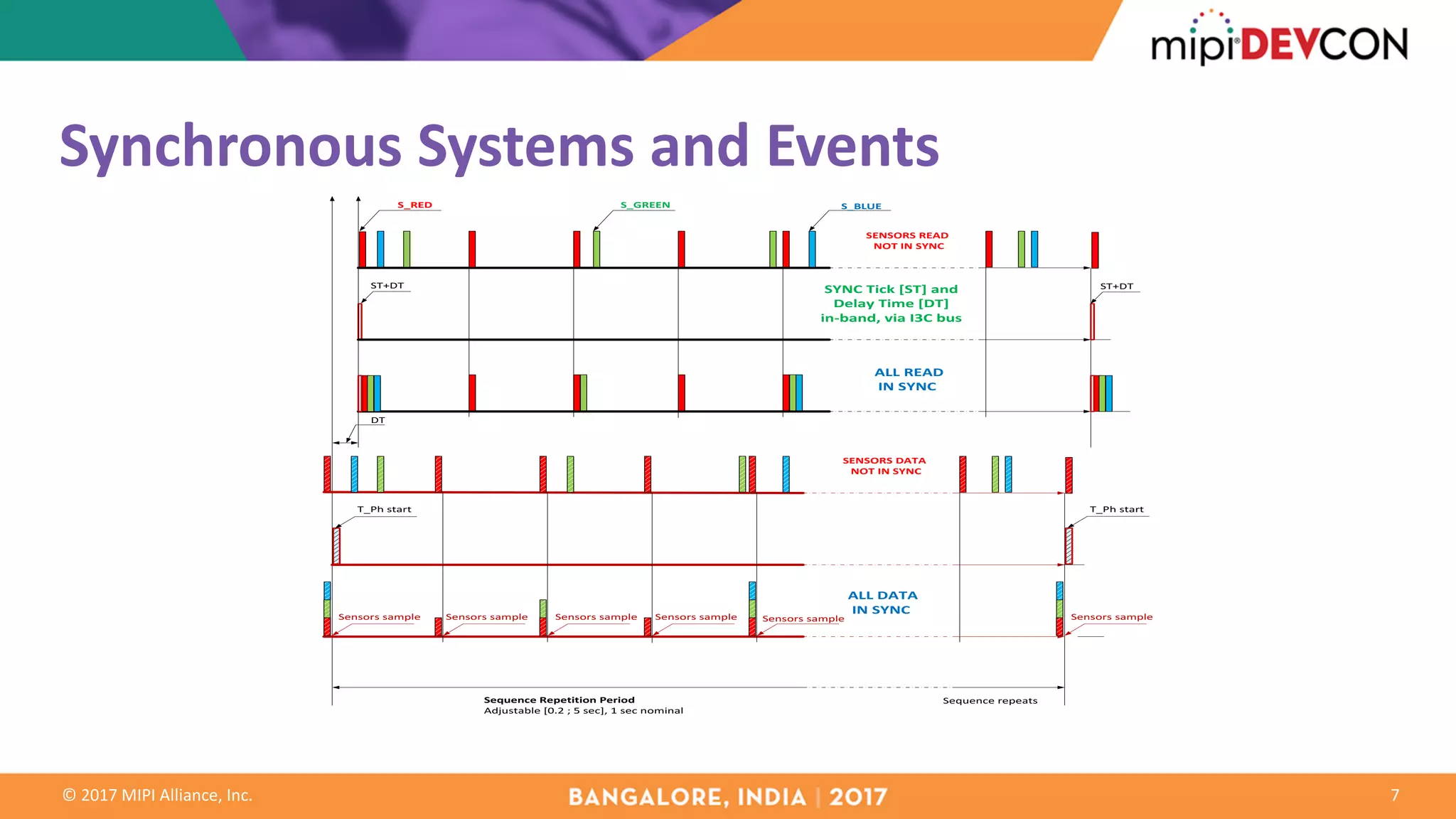©	2017	MIPI	Alliance,	Inc.
Synchronous	Systems	and	Events
7
S_RED
ST+DT
S_GREEN S_BLUE
SENSORS	READ
	NOT	IN	SYNC
SYNC	Tick	[ST]	and	
Delay	Time	[DT]										
in-band,	via	I3C	bus
	ALL	READ	
IN	SYNC
Sequence	Repetition	Period
Adjustable	[0.2	;	5	sec],	1	sec	nominal
Sequence	repeats	
T_Ph	start T_Ph	start
SENSORS	DATA
	NOT	IN	SYNC
	ALL	DATA	
IN	SYNC
ST+DT
DT
Sensors	sample Sensors	sample Sensors	sample Sensors	sample Sensors	sample Sensors	sample
 