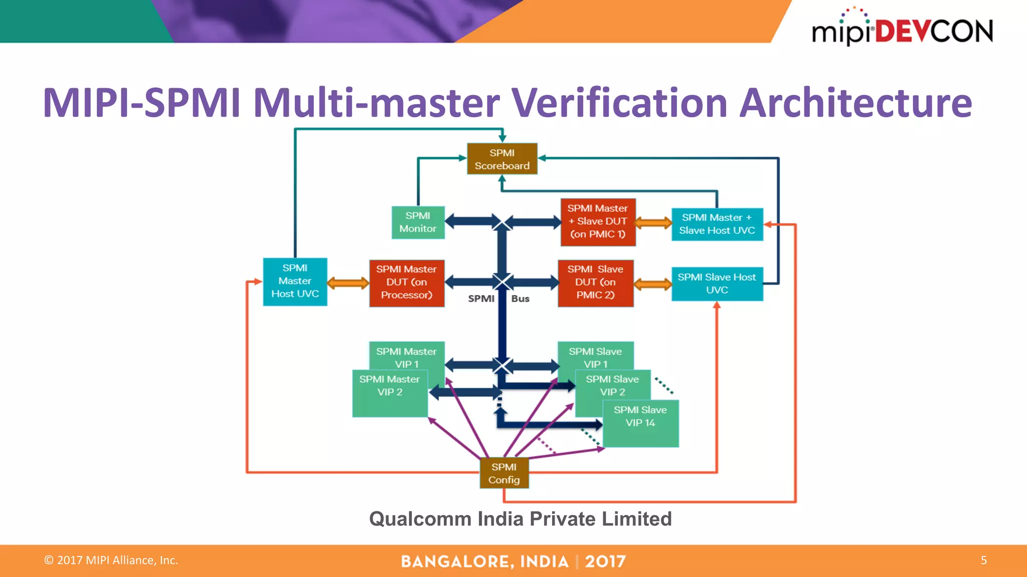 ©	2017	MIPI	Alliance,	Inc.
MIPI-SPMI	Multi-master	Verification	Architecture
5
Qualcomm India Private Limited
 