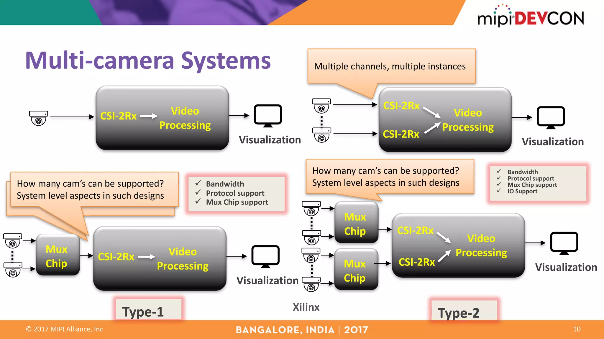 ©	2017	MIPI	Alliance,	Inc.
Multi-camera	Systems
10
CSI-2Rx Video	
Processing
Visualization
Multiple	channels,	multiple	instances
Single	channel,	single	instance
How	many	cam’s	can	be	supported?	
System	level	aspects	in	such	designs
How	many	cam’s	can	be	supported?	
System	level	aspects	in	such	designsü Bandwidth
ü Protocol	support
ü Mux	Chip	support
ü Bandwidth
ü Protocol	support
ü Mux	Chip	support
ü IO	Support
CSI-2Rx
Video	
Processing
Visualization
CSI-2Rx
CSI-2Rx
Video	
Processing
Visualization
Mux	
Chip
CSI-2RxMux	
Chip
CSI-2Rx Video	
Processing
Visualization
Mux	
Chip
Type-1 Type-2Xilinx
 