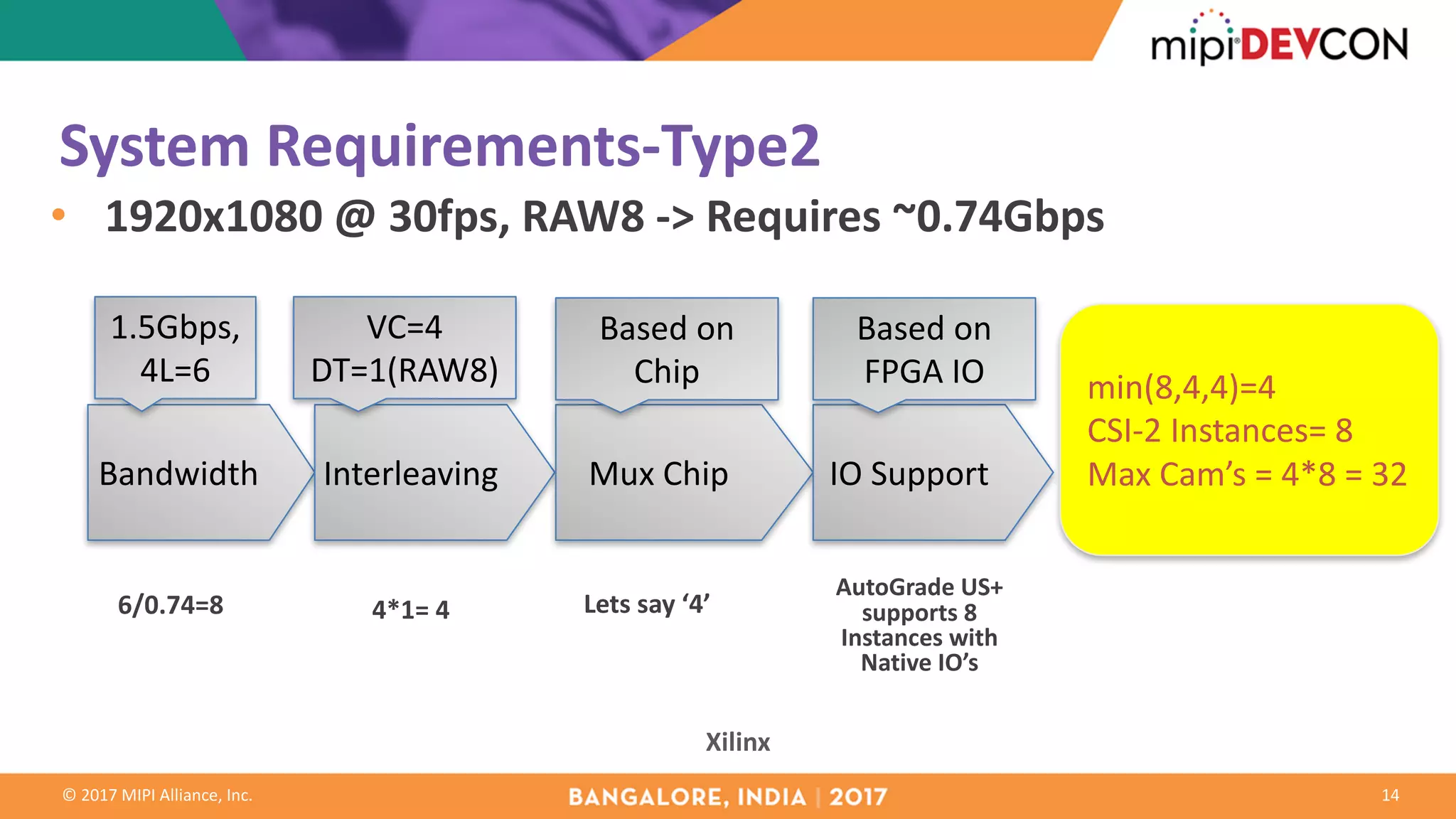 ©	2017	MIPI	Alliance,	Inc.
System	Requirements-Type2
14
• 1920x1080	@	30fps,	RAW8	->	Requires	~0.74Gbps
Bandwidth Interleaving Mux	Chip
6/0.74=8
1.5Gbps,
4L=6
4*1=	4
VC=4
DT=1(RAW8)
Lets	say	‘4’
Based	on	
Chip
IO	Support
Based	on	
FPGA	IO
AutoGrade US+	
supports	8	
Instances	with	
Native	IO’s
min(8,4,4)=4
CSI-2	Instances=	8
Max	Cam’s	=	4*8	=	32
Xilinx
 