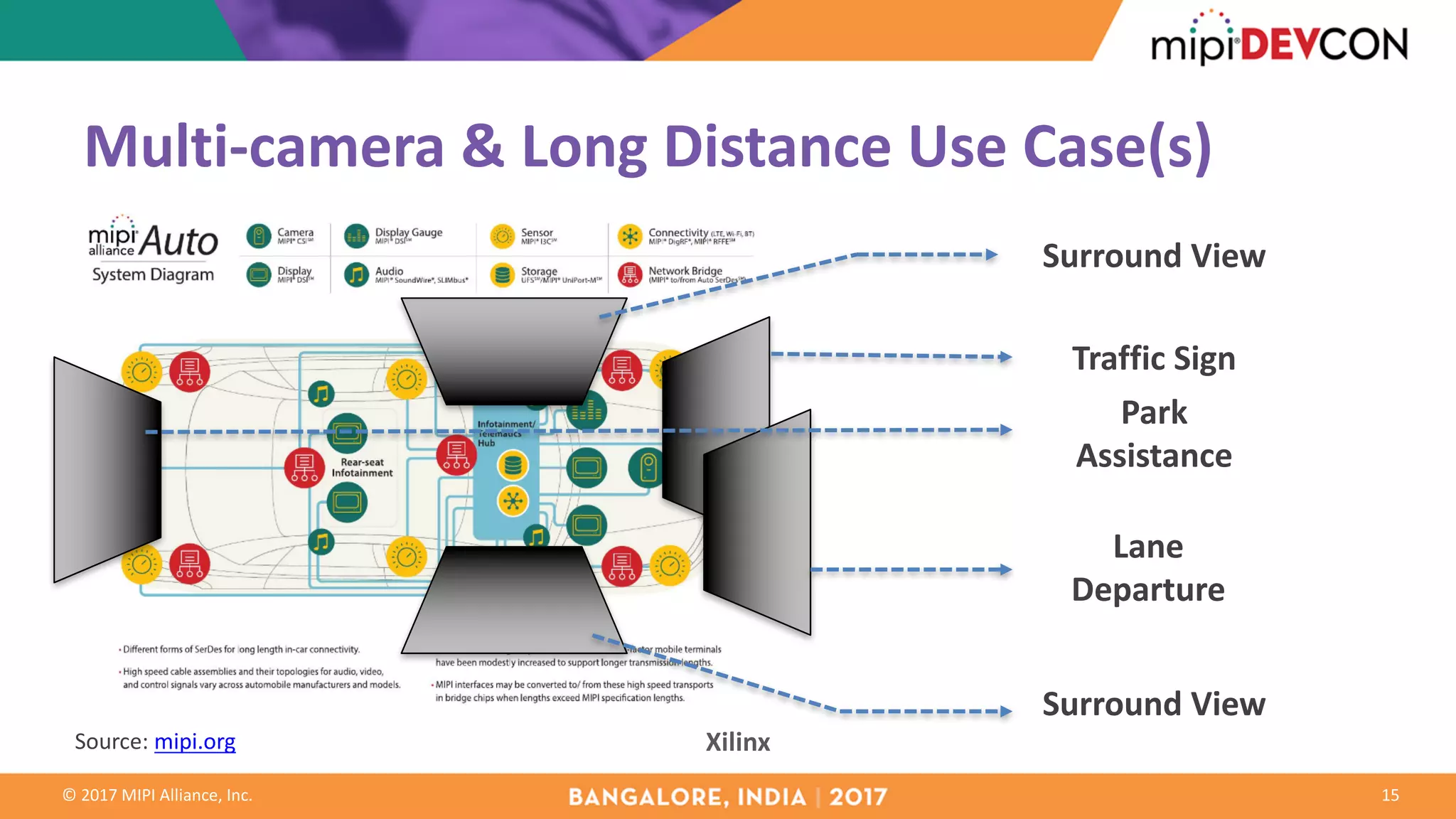 ©	2017	MIPI	Alliance,	Inc. 15
Source:	mipi.org
Surround	View
Traffic	Sign	
Park	
Assistance
Lane	
Departure
Surround	View
Multi-camera	&	Long	Distance	Use	Case(s)
Xilinx
 