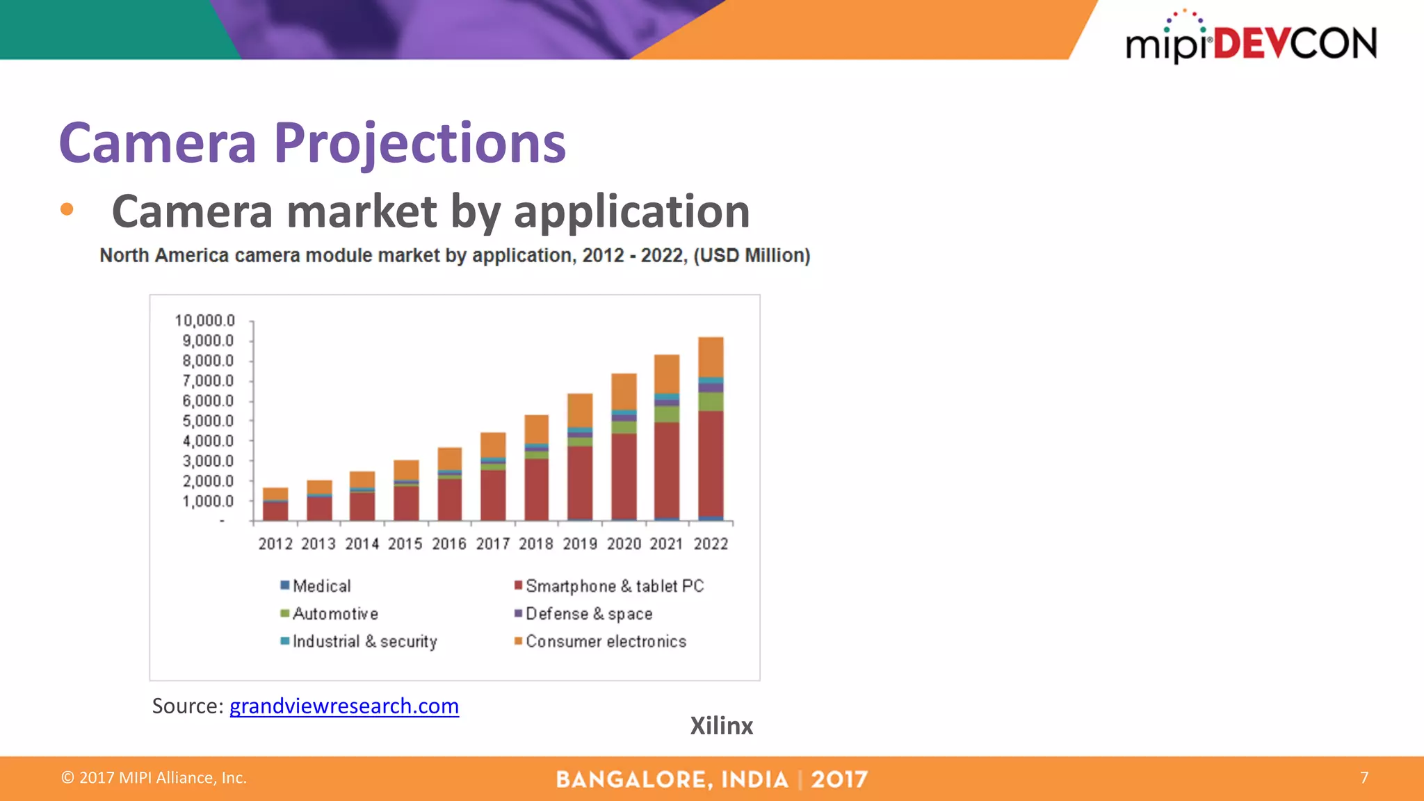 ©	2017	MIPI	Alliance,	Inc.
Camera	Projections
7
• Camera	market	by	application
Source:	grandviewresearch.com
Xilinx
 