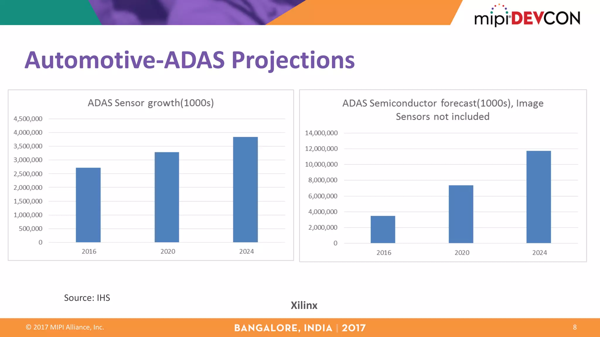 ©	2017	MIPI	Alliance,	Inc.
Automotive-ADAS	Projections
8
Source:	IHS
Xilinx
 