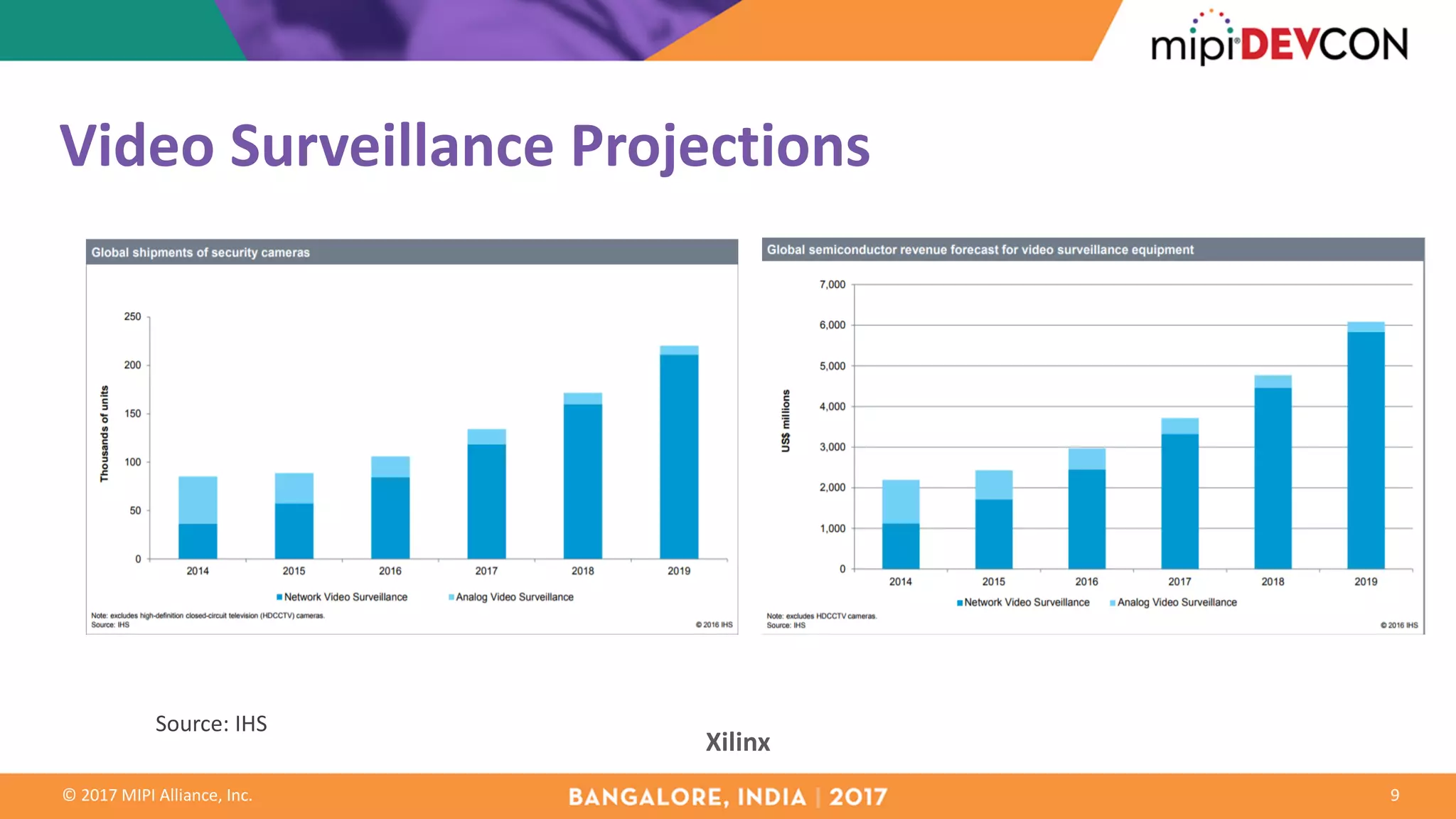 ©	2017	MIPI	Alliance,	Inc.
Video	Surveillance	Projections
9
Source:	IHS
Xilinx
 