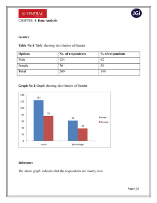 Page | 33
CHAPTER 4: Data Analysis
Gender
Table No:1 Table showing distribution of Gender
Options No. of respondents % of respondents
Male 124 62
Female 76 38
Total 200 100
Graph No 1:Graph showing distribution of Gender
Inference:
The above graph indicates that the respondents are mostly men.
124
62
76
38
0
20
40
60
80
100
120
140
count percentage
male
female
 