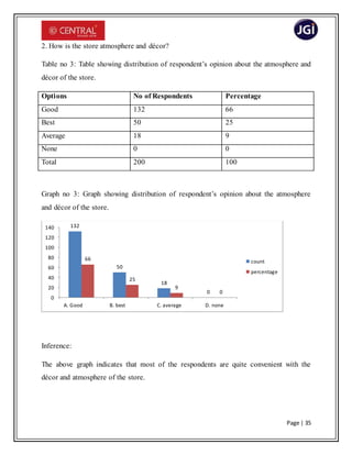 Page | 35
2. How is the store atmosphere and décor?
Table no 3: Table showing distribution of respondent’s opinion about the atmosphere and
décor of the store.
Options No of Respondents Percentage
Good 132 66
Best 50 25
Average 18 9
None 0 0
Total 200 100
Graph no 3: Graph showing distribution of respondent’s opinion about the atmosphere
and décor of the store.
Inference:
The above graph indicates that most of the respondents are quite convenient with the
décor and atmosphere of the store.
132
50
18
0
66
25
9
0
0
20
40
60
80
100
120
140
A. Good B. best C. average D. none
count
percentage
 