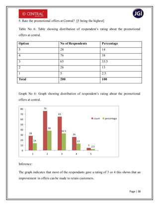 Page | 38
5. Rate the promotional offers at Central? [5 being the highest]
Table No 6: Table showing distribution of respondent’s rating about the promotional
offers at central.
Option No of Respondents Percentage
5 28 14
4 76 38
3 65 33.5
2 26 13
1 5 2.5
Total 200 100
Graph No 6: Graph showing distribution of respondent’s rating about the promotional
offers at central.
Inference:
The graph indicates that most of the respondants gave a rating of 3 or 4 this shows that an
improvement in offers can be made to retain customers.
28
76
65
26
5
14
38
32.5
13
2.5
0
10
20
30
40
50
60
70
80
1 2 3 4 5
count percentage
 