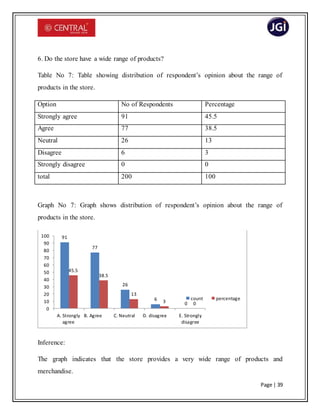 Page | 39
6. Do the store have a wide range of products?
Table No 7: Table showing distribution of respondent’s opinion about the range of
products in the store.
Option No of Respondents Percentage
Strongly agree 91 45.5
Agree 77 38.5
Neutral 26 13
Disagree 6 3
Strongly disagree 0 0
total 200 100
Graph No 7: Graph shows distribution of respondent’s opinion about the range of
products in the store.
Inference:
The graph indicates that the store provides a very wide range of products and
merchandise.
91
77
26
6
0
45.5
38.5
13
3 0
0
10
20
30
40
50
60
70
80
90
100
A. Strongly
agree
B. Agree C. Neutral D. disagree E. Strongly
disagree
count percentage
 