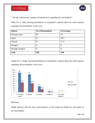 Page | 40
7. Do the staff provide a proper communication regarding the merchandise?
Table No 8: Table showing distribution of respondent’s opinion about the staff response
regarding the merchandise in the store.
Option No of Respondents Percentage
Strongly agree 88 44
Agree 81 40.5
Neutral 27 13.5
Disagree 4 2
Strongly disagree 0 0
total 200 100
Graph No 8: Graph showing distribution of respondent’s opinion about the staff response
regarding the merchandise in the store.
Inference:
Graph indicates that the sales representatives of the respective brands are well aware of
the merchandise.
88
81
27
4
0
44
40.5
13.5
2 0
0
10
20
30
40
50
60
70
80
90
100
A. Strongly
agree
B. Agree C. Neutral D. disagree E. Strongly
disagree
count
percentage
 