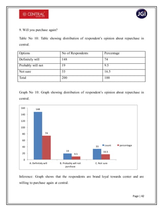 Page | 42
9. Will you purchase again?
Table No 10: Table showing distribution of respondent’s opinion about repurchase in
central.
Options No of Respondents Percentage
Definitely will 148 74
Probably will not 19 9.5
Not sure 33 16.5
Total 200 100
Graph No 10: Graph showing distribution of respondent’s opinion about repurchase in
central.
Inference: Graph shows that the respondents are brand loyal towards center and are
willing to purchase again at central.
148
19
33
74
9.5
16.5
0
20
40
60
80
100
120
140
160
A. Definitely will B. Probably will not
purchase
C. Not sure
count percentage
 