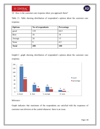 Page | 43
10. How is the customer care response when you approach them?
Table 11: Table showing distribution of respondent’s opinion about the customer care
response.
Options No of respondents Percentage
good 129 64.5
Best 36 18
Average 26 13
None 9 4.5
Total 200 100
Graph11: graph showing distribution of respondent’s opinion about the customer care
response.
Inference:
Graph indicates that maximum of the respondents are satisfied with the responses of
customer care division at the central whenever there is an issue.
129
36
26
9
64.5
18
13
4.5
0
20
40
60
80
100
120
140
A. Good B. Best C. average D. none
count
percentage
 