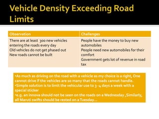 Observation                              Challenges
There are at least 300 new vehicles      People have the money to buy new
entering the roads every day             automobiles
Old vehicles do not get phased out       People need new automobiles for their
New roads cannot be built                comfort
                                         Government gets lot of revenue in road
                                         tax

   •As much as driving on the road with a vehicle as my choice is a right, One
   cannot drive if the vehicles are so many that the roads cannot handle.
   •Simple solution is to limit the vehicular use to 3 -4 days a week with a
   special sticker
   •e.g. an innova should not be seen on the roads on a Wednesday ,Similarly,
   all Maruti swifts should be rested on a Tuesday…
 
