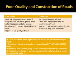 Poor Quality and Construction of Roads
                                      Roads

Observation                                Challenges
Roads are very poor in most parts of       We cannot concrete all roads
Bangalore with pot holes, gaping holes,    There is no inspection during the
broken foot paths and also people          construction of roads
throwing trash, construction work on the   Invariably civic agencies end up digging
roads.                                     roads once they have been fixed
Most roads are quality deficient



   •Create an internal nodal agency responsible for the upkeep of quality of
   roads.
   •The Agency should be a task force comprising of BTP, BWSSB,BESCOM,
   BMP
   •The sole purpose of this group should be to ensure coordination between
   civic agencies and ensure – awareness , completion of projects and quality
   control of the projects
 