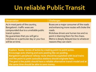 Un reliable Public Transit
                                   Roads
Observation                                Challenges
As in most parts of the country,           Buses are a major consumer of the roads
Bangalore’s traffic woes are               and enhancing more routes will choke the
compounded due to a unreliable public      roads.
transit system.                            Rickshaw drivers are human too and no
No guarantees that you will get a          point in blaming them for the chaos.
rickshaw on a particular day or your bus   Metro is deeply delayed due to whatever
will be on time.                           reasons they can claim


   Explore feeder routes of autos by creating point to point autos.
   Encourage auto sharing and auto pooling like car pooling.
   Bangalore’s peripheral railway route should be exploited with local trains
   and the point to point autos/bus stations should originate here.
   The goal is the public should have a reliable alternative transit model and at
   the same time should be able to save money.
 