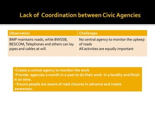 Lack of Coordination between Civic Agencies

Observation                              Challenges
BMP maintains roads, while BWSSB,        No central agency to monitor the upkeep
BESCOM, Telephones and others can lay    of roads
pipes and cables at will.                All activities are equally important




  •Create a central agency to monitor the work
  •Provide agencies a month in a year to do their work in a locality and finish
  it on time.
  • Ensure people are aware of road closures in advance and create
  awareness.
 