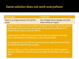 Same solution does not work everywhere


Observation                                  Challenges
There is no single solution to fix all the   Our mindset has to change only then
issues                                       there will be an impact
   •Make it mandatory to teach children of learner’s license age in the school a
   significant number hours on driving safe. Without this certificate, RTO
   should refuse to give a Learners Permit.

   •Create special traffic courts to pay fines and do not collect on the spot
   fines. Inconvenience the offenders so they will get careful

   •For people who do not visit the courts and avoid, triple the fine and seize
   the vehicle for a period of 15- 3o days

   •Enhance fines 3-4 times, only if you feel the pinch you will not repeat it
   •Multiple offenders, cancel the license and they should take a test to get it
   again
 